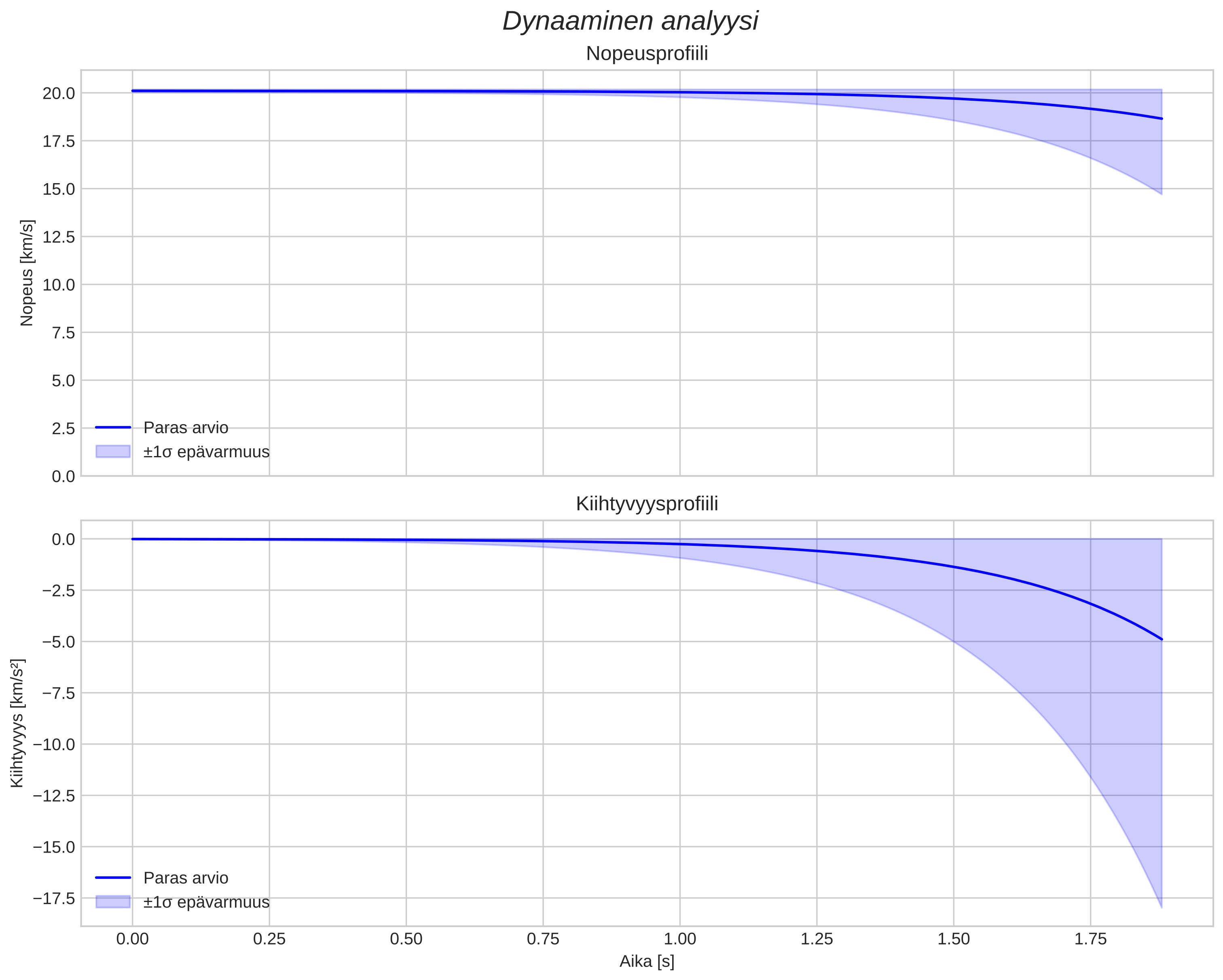 speed and acceleration