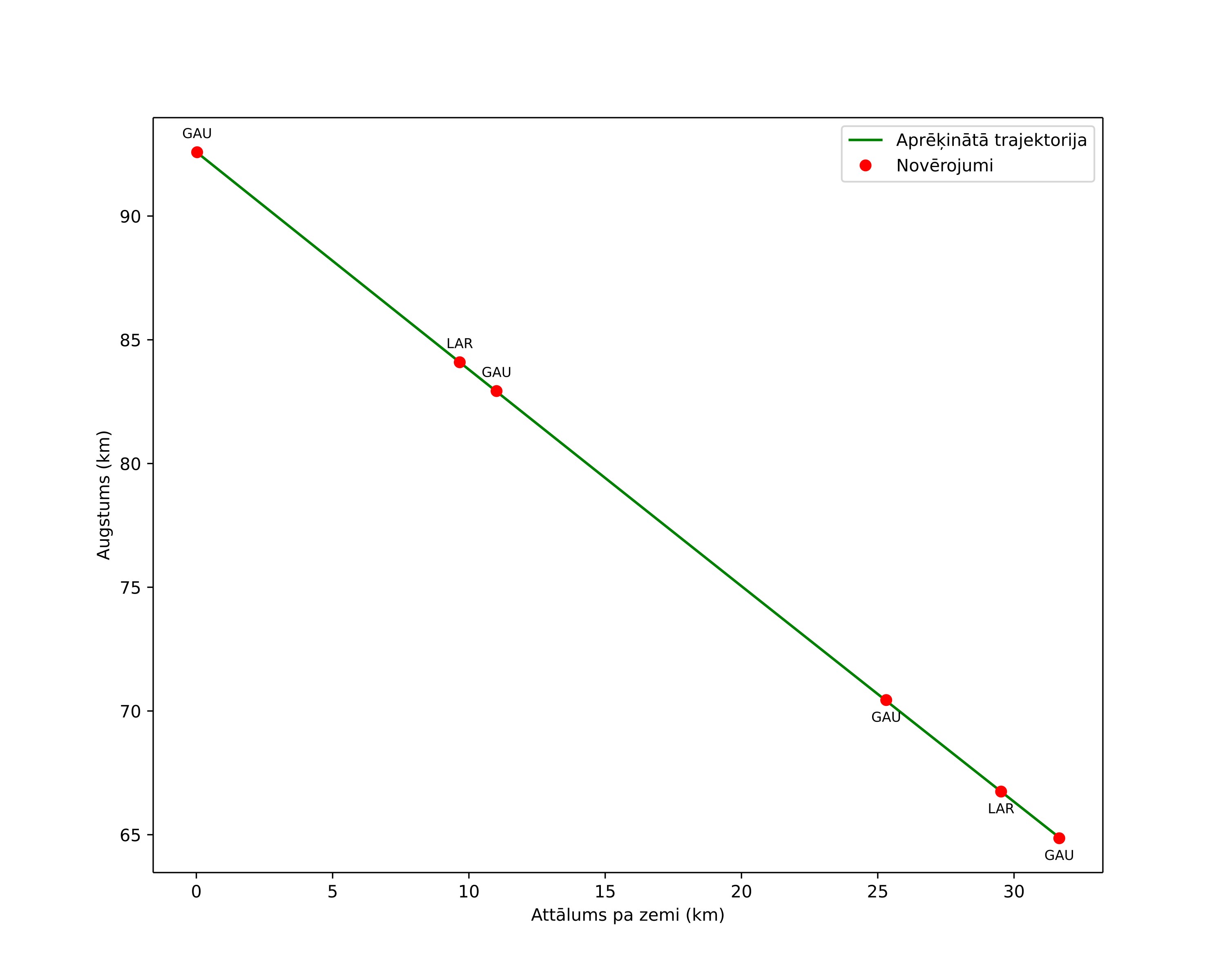 height profile