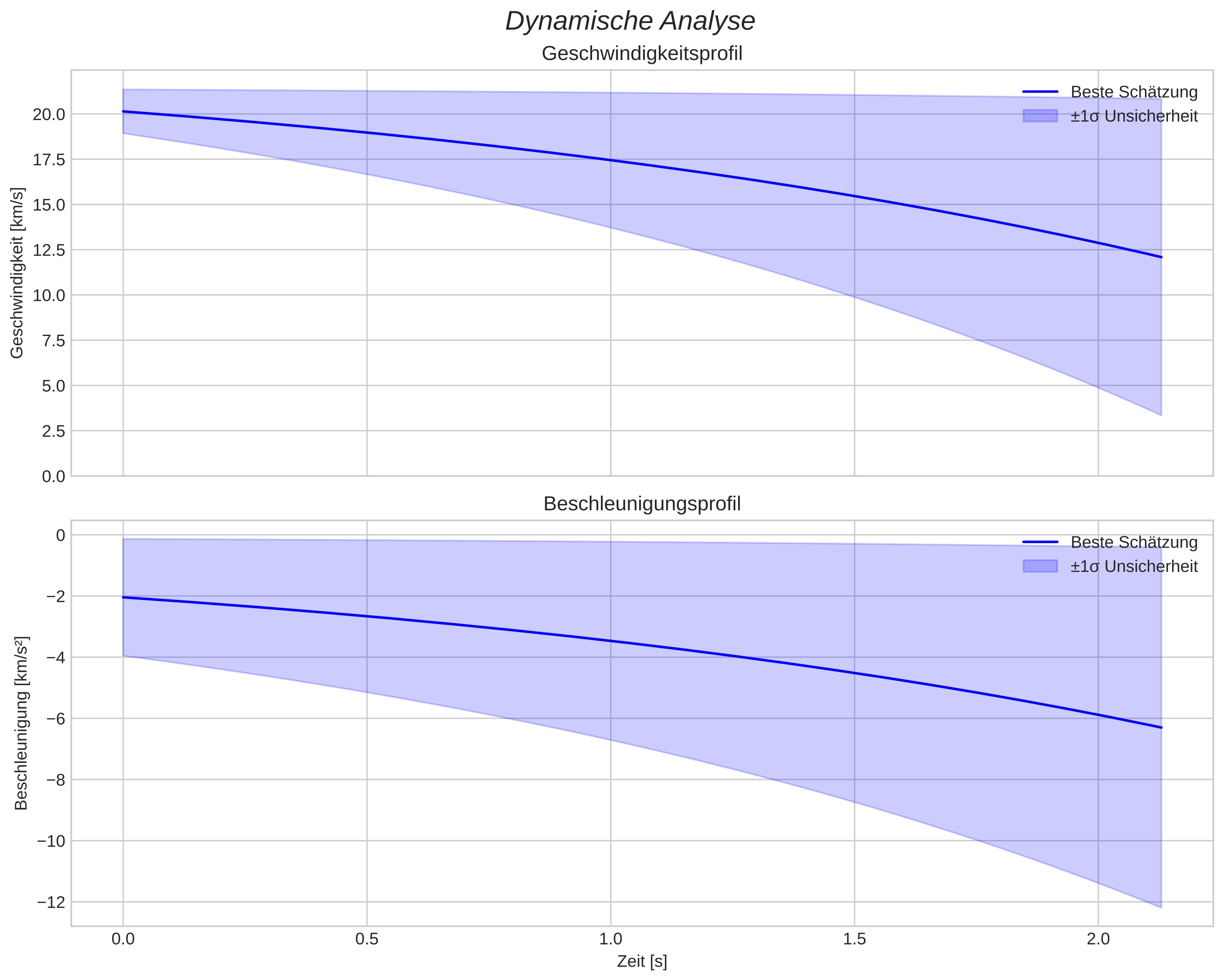 speed and acceleration