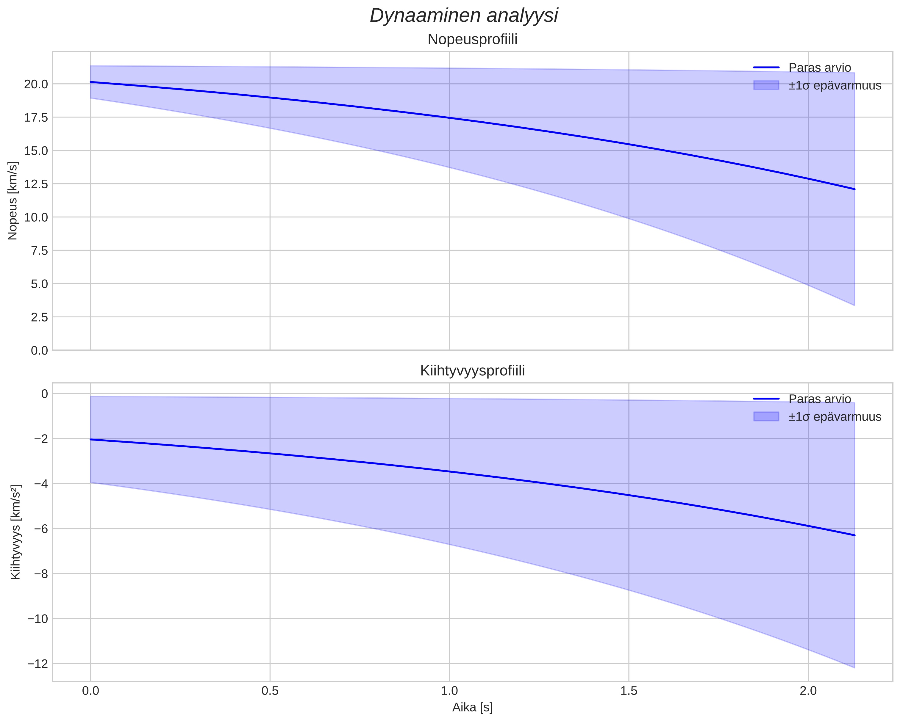 speed and acceleration