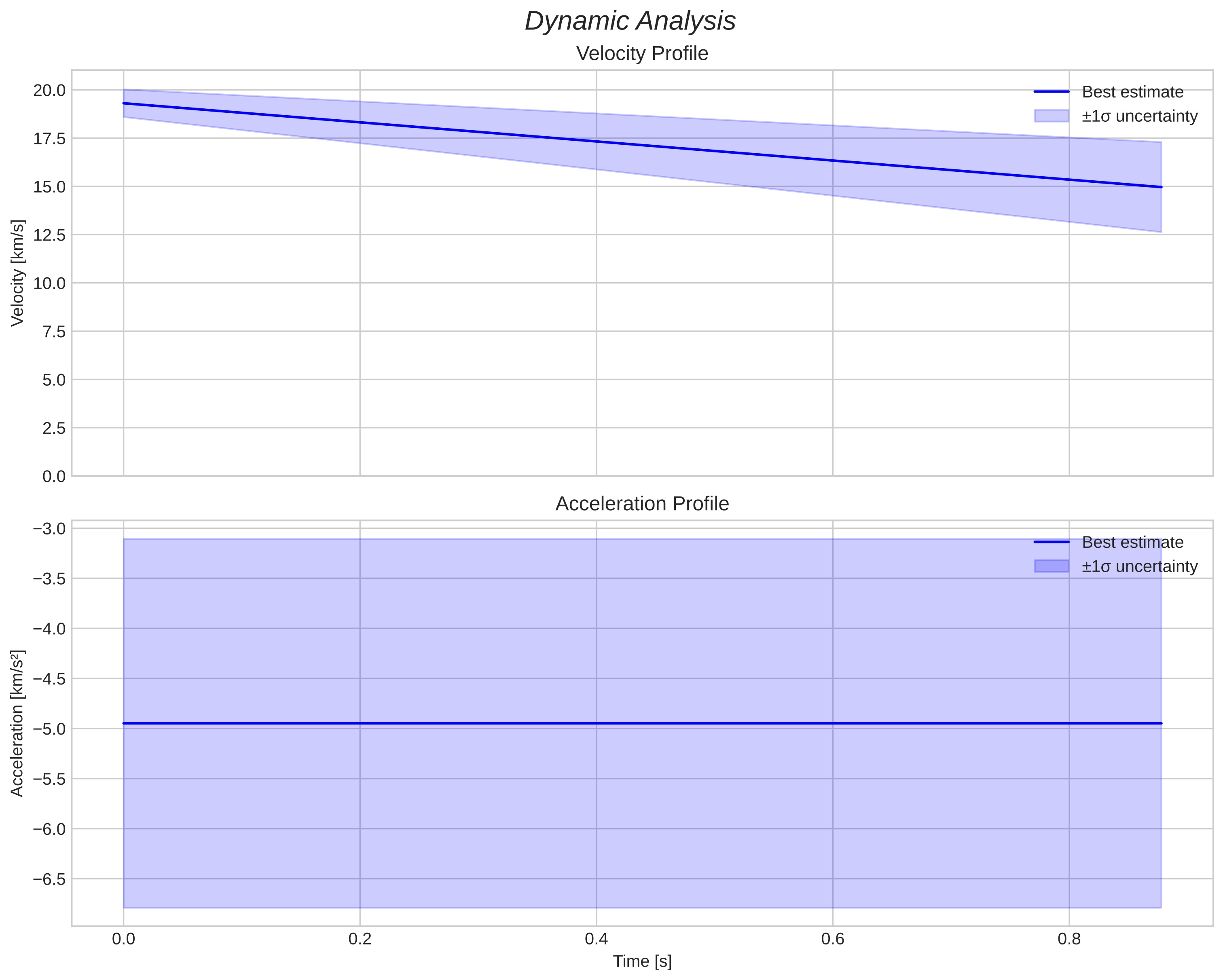 speed and acceleration