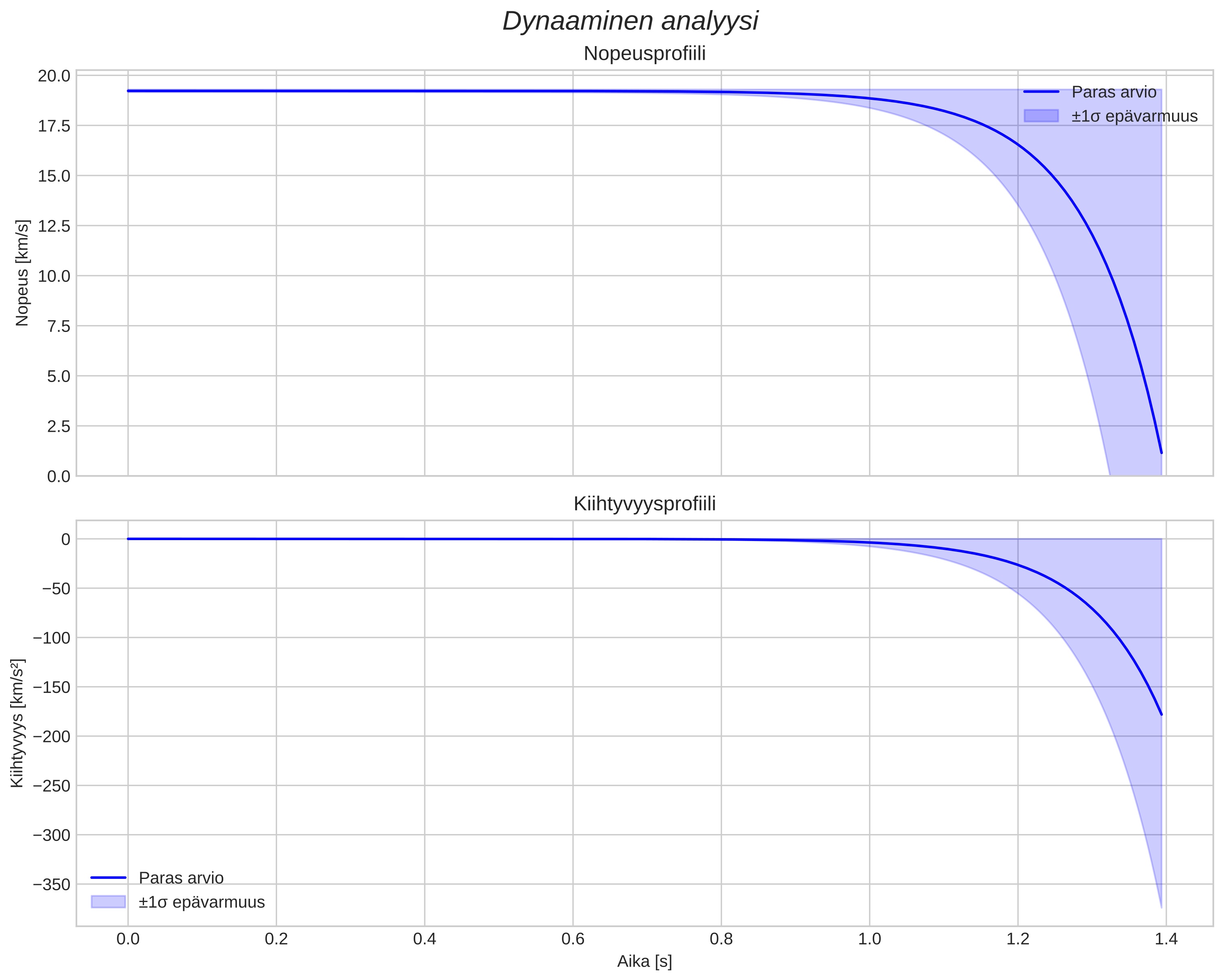 speed and acceleration