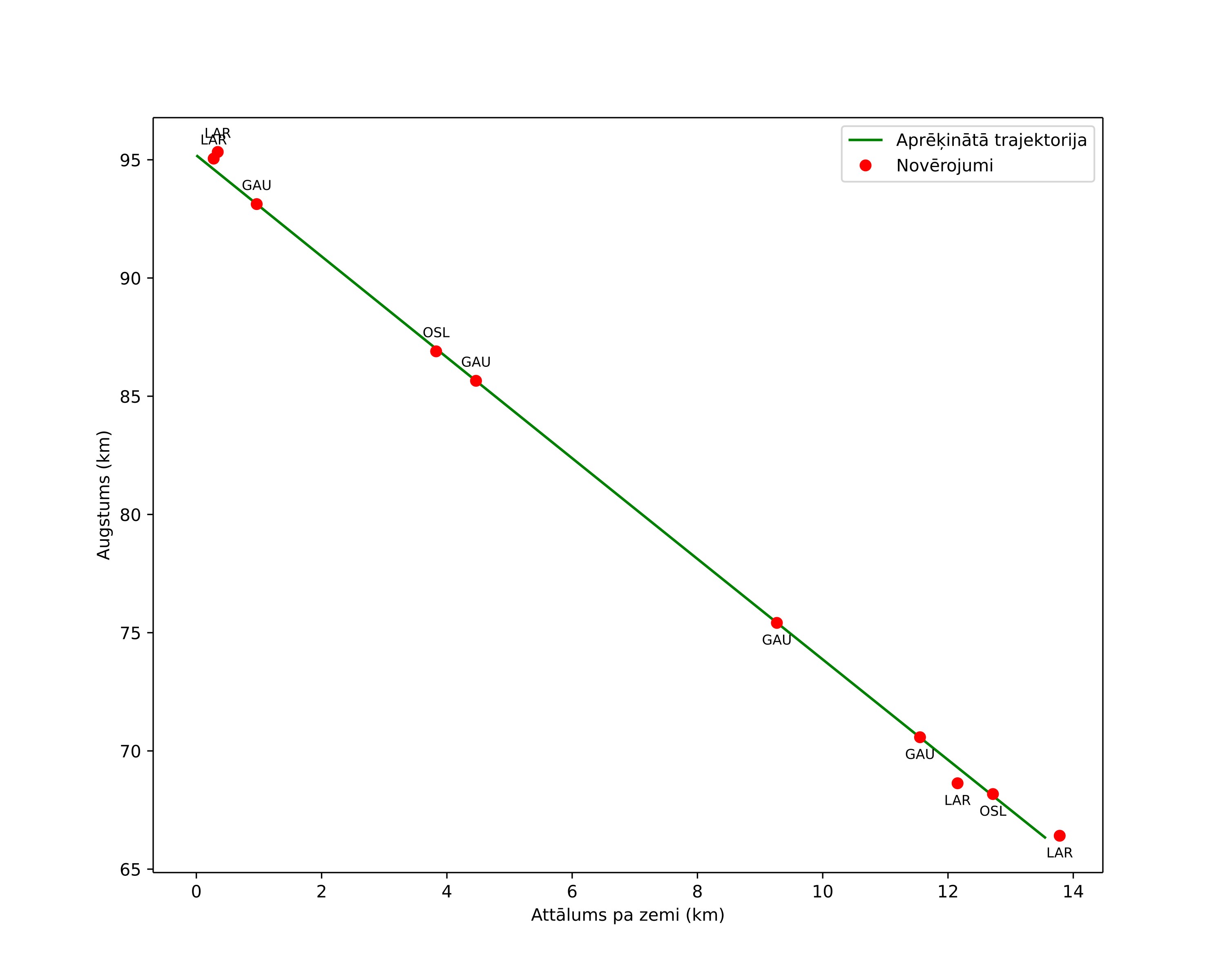 height profile