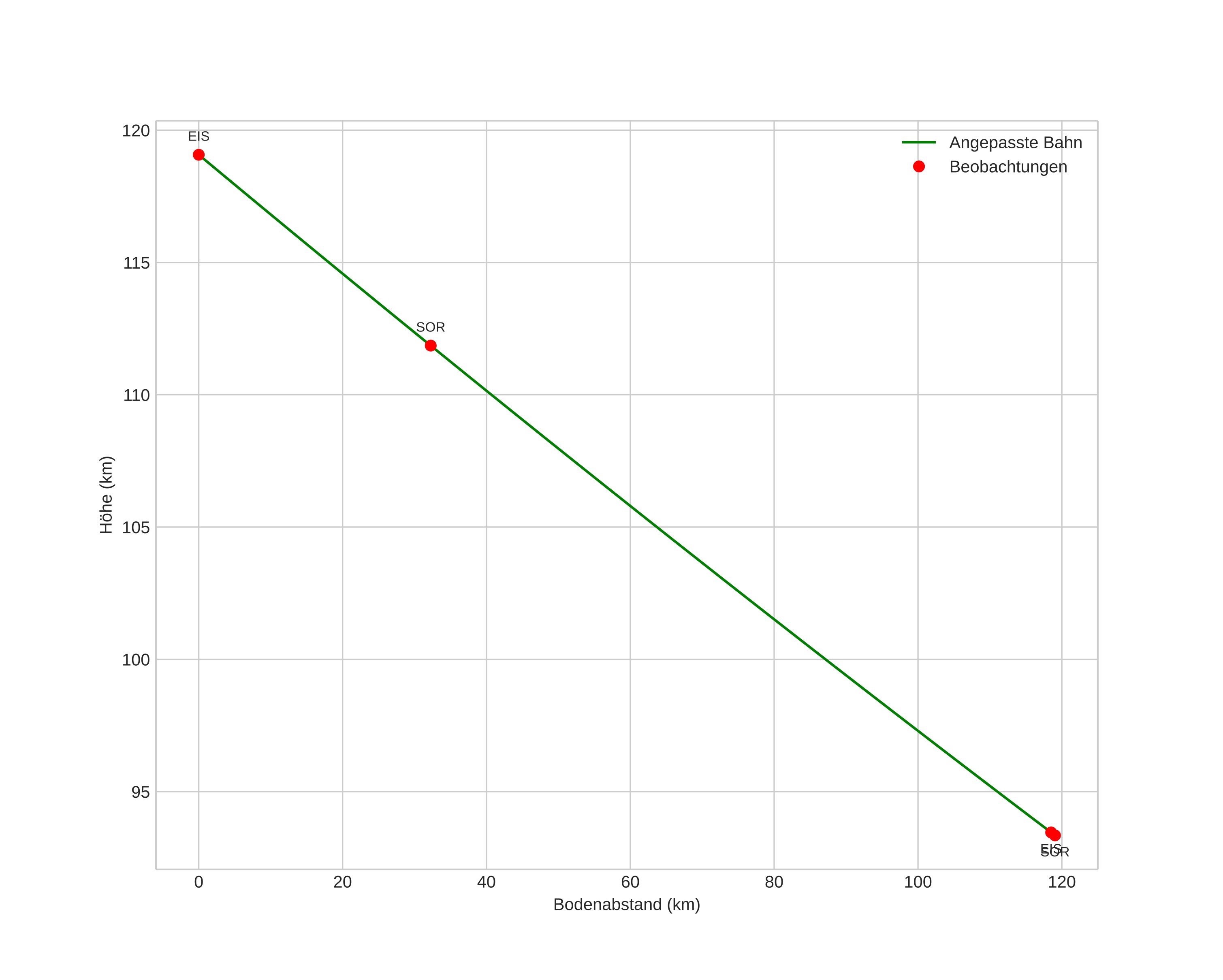 height profile