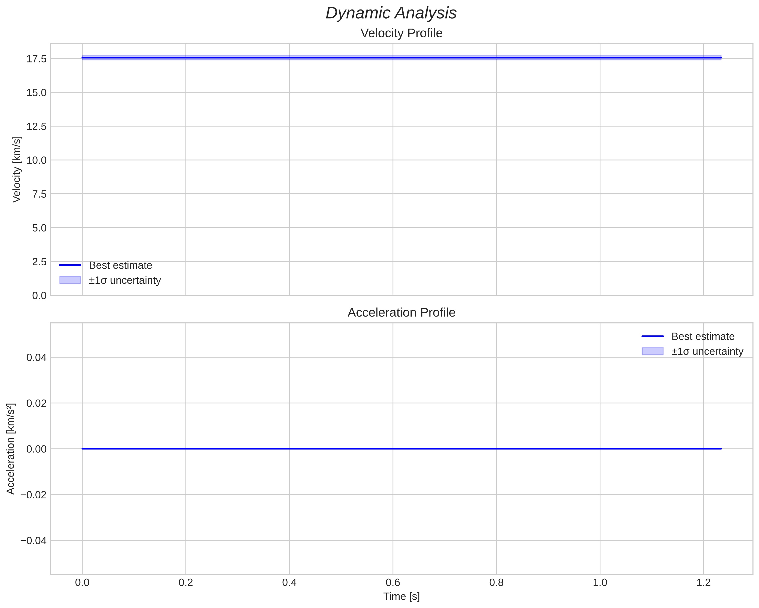 speed and acceleration