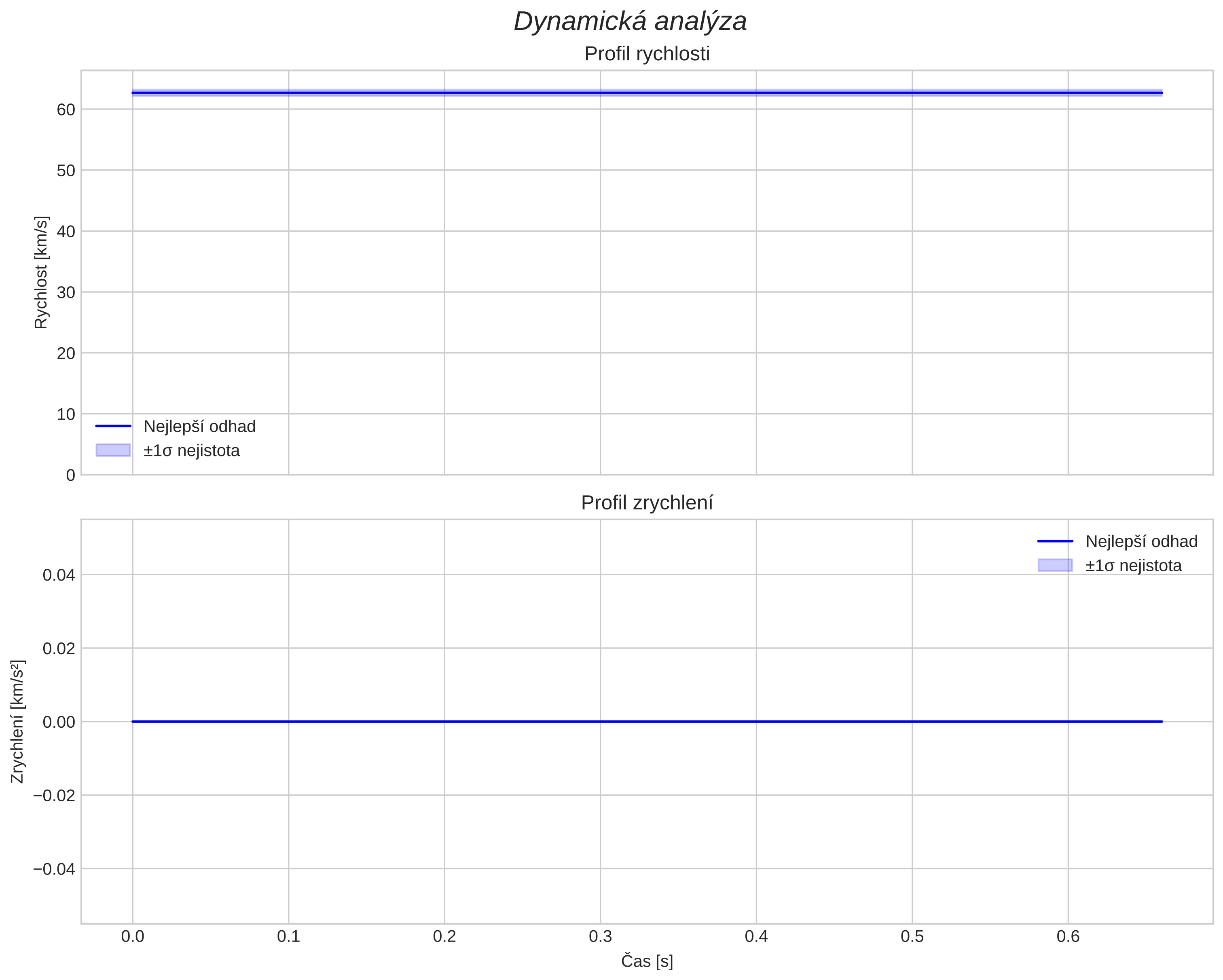 speed and acceleration