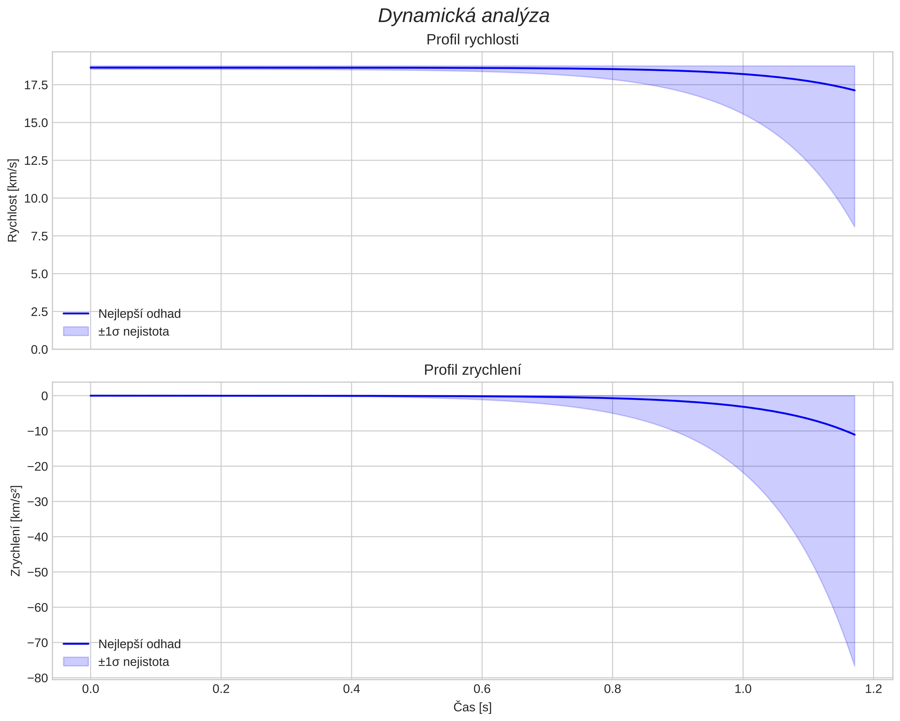 speed and acceleration