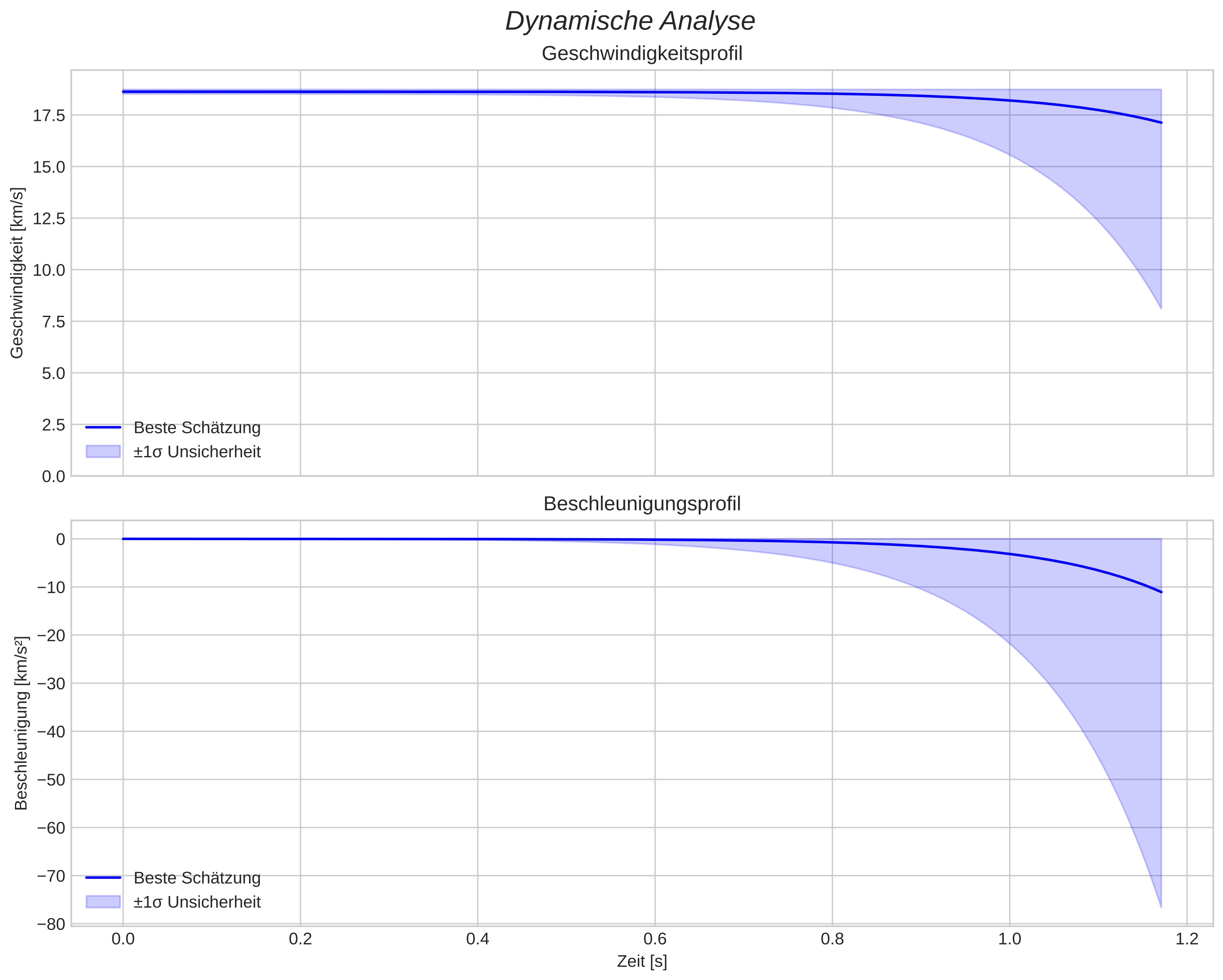 speed and acceleration