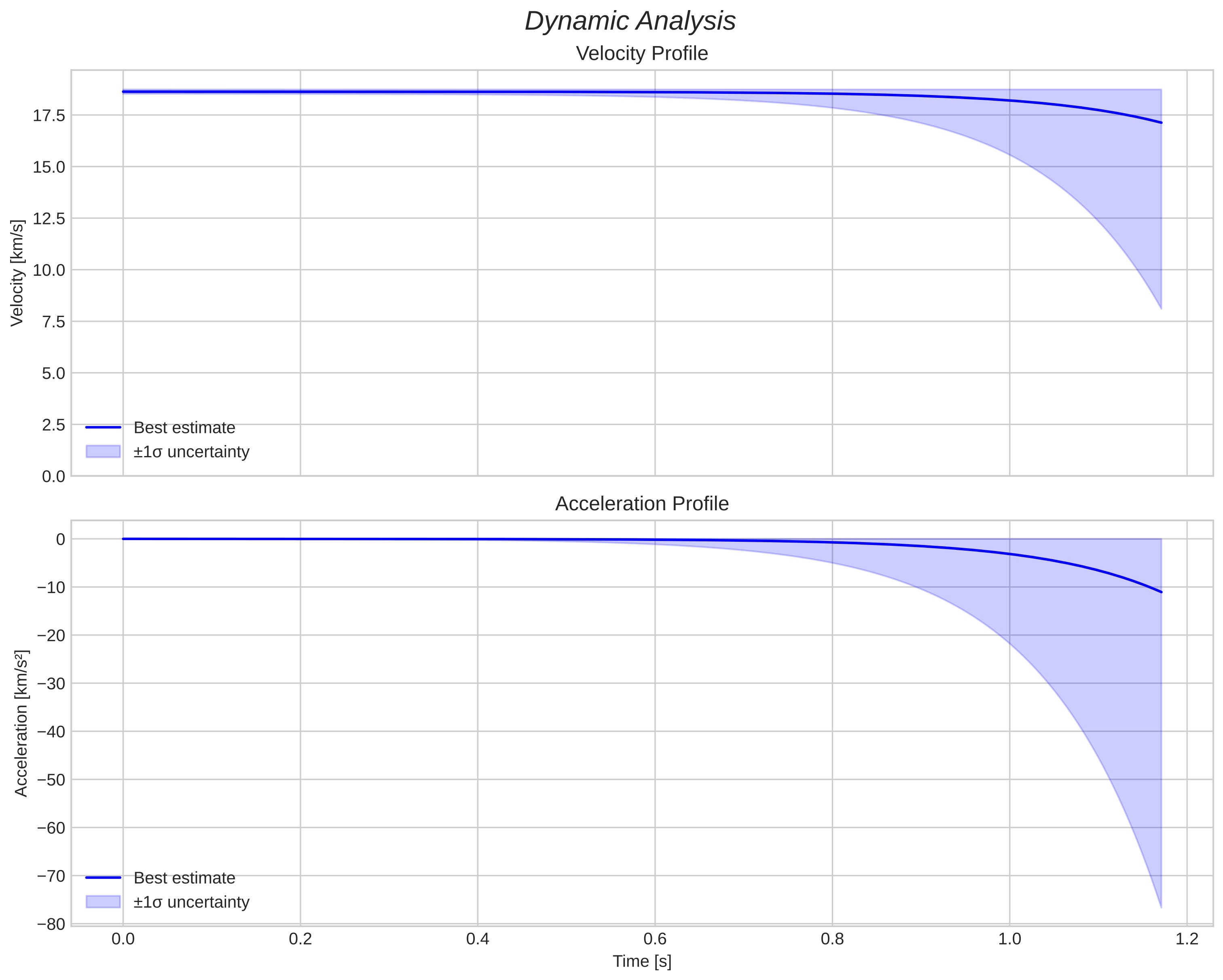 speed and acceleration