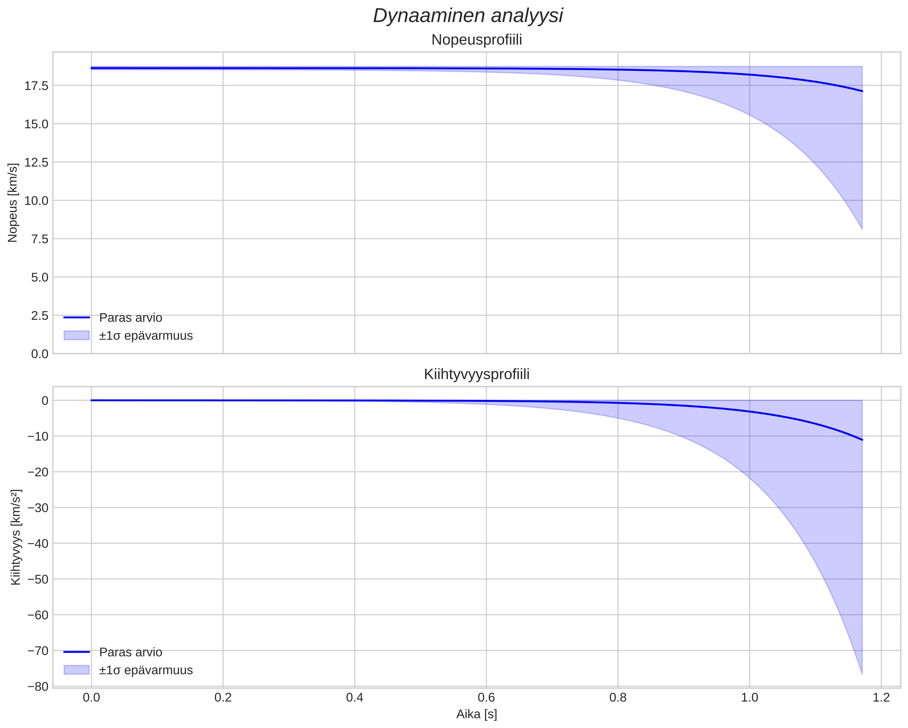 speed and acceleration