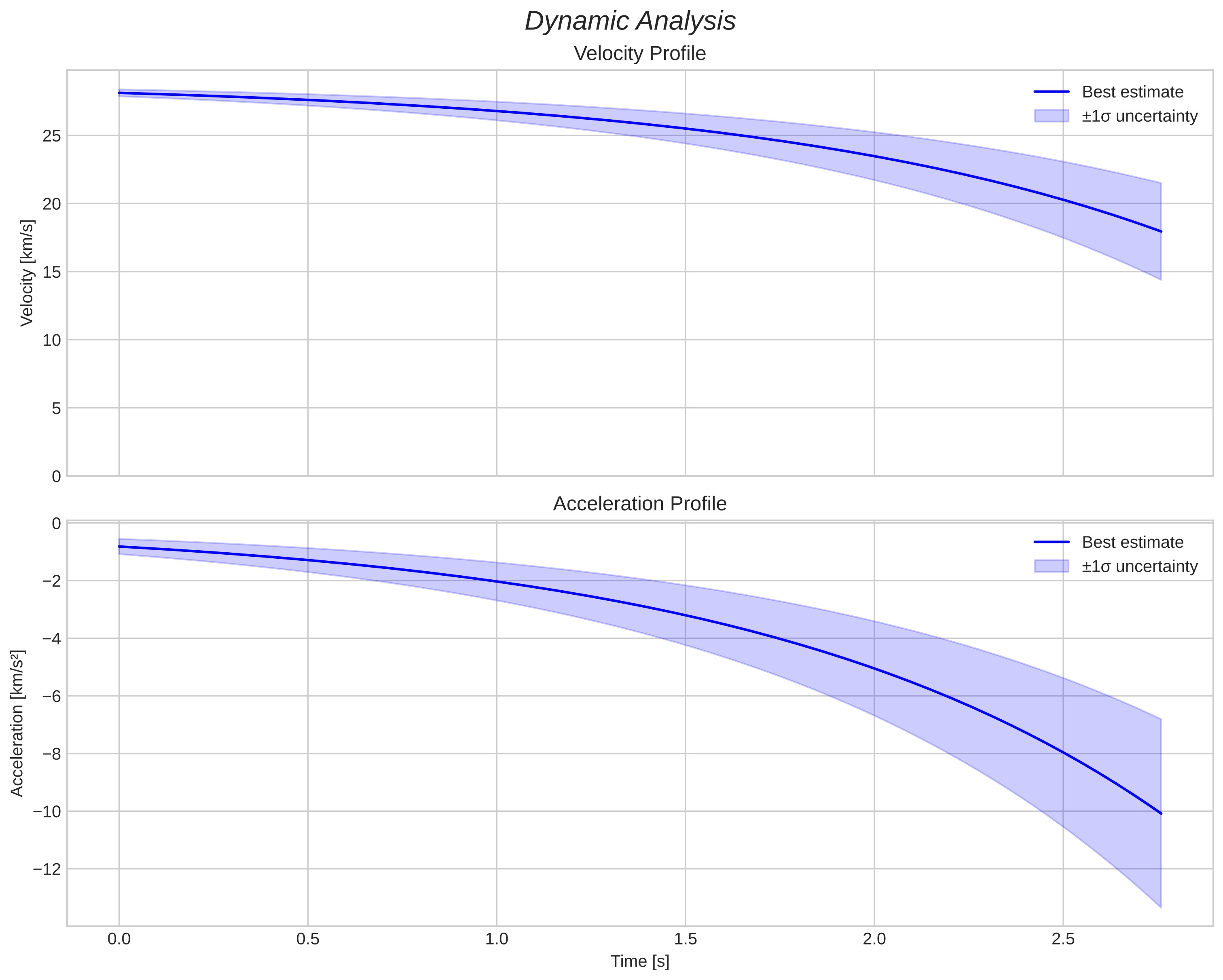 speed and acceleration