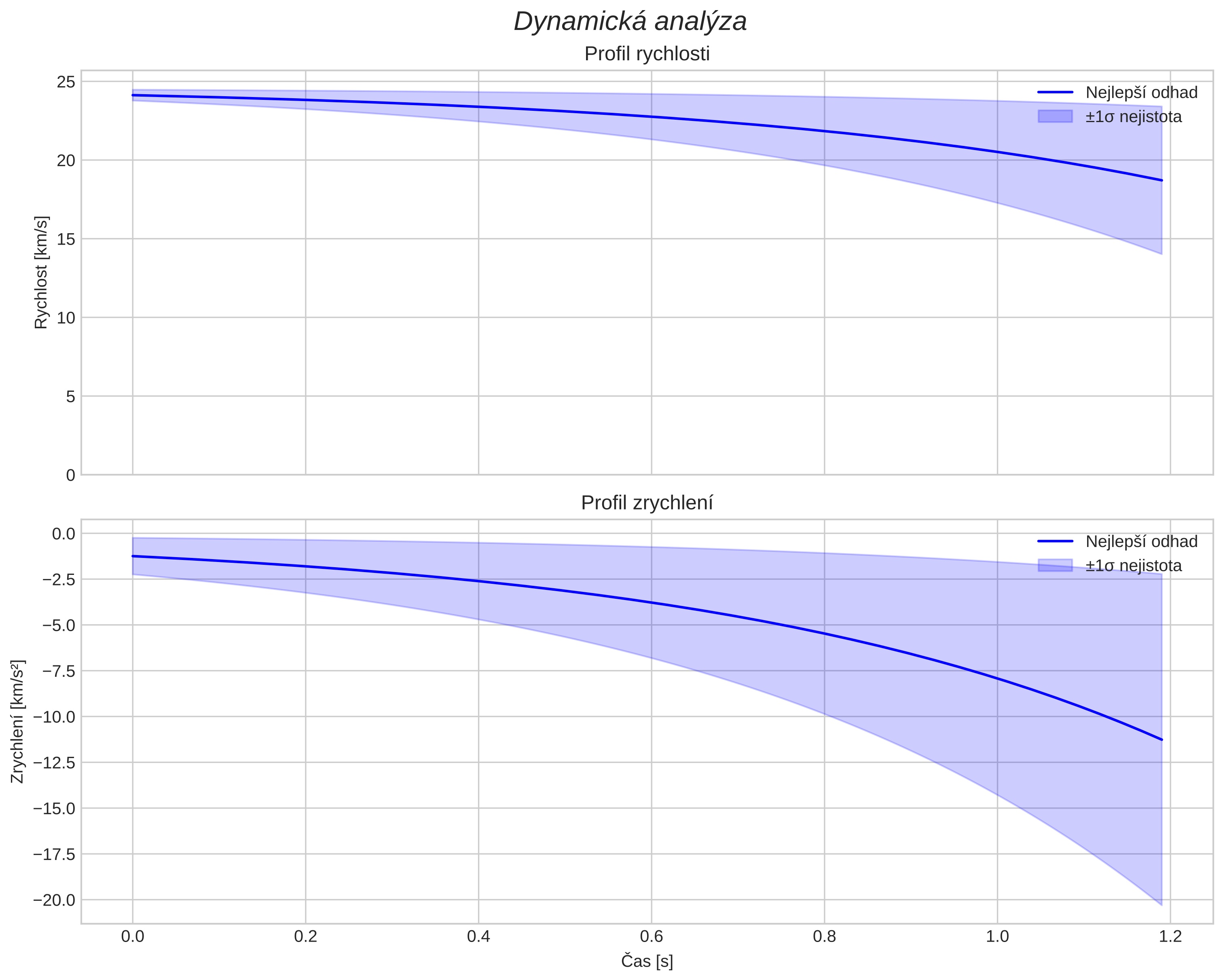 speed and acceleration