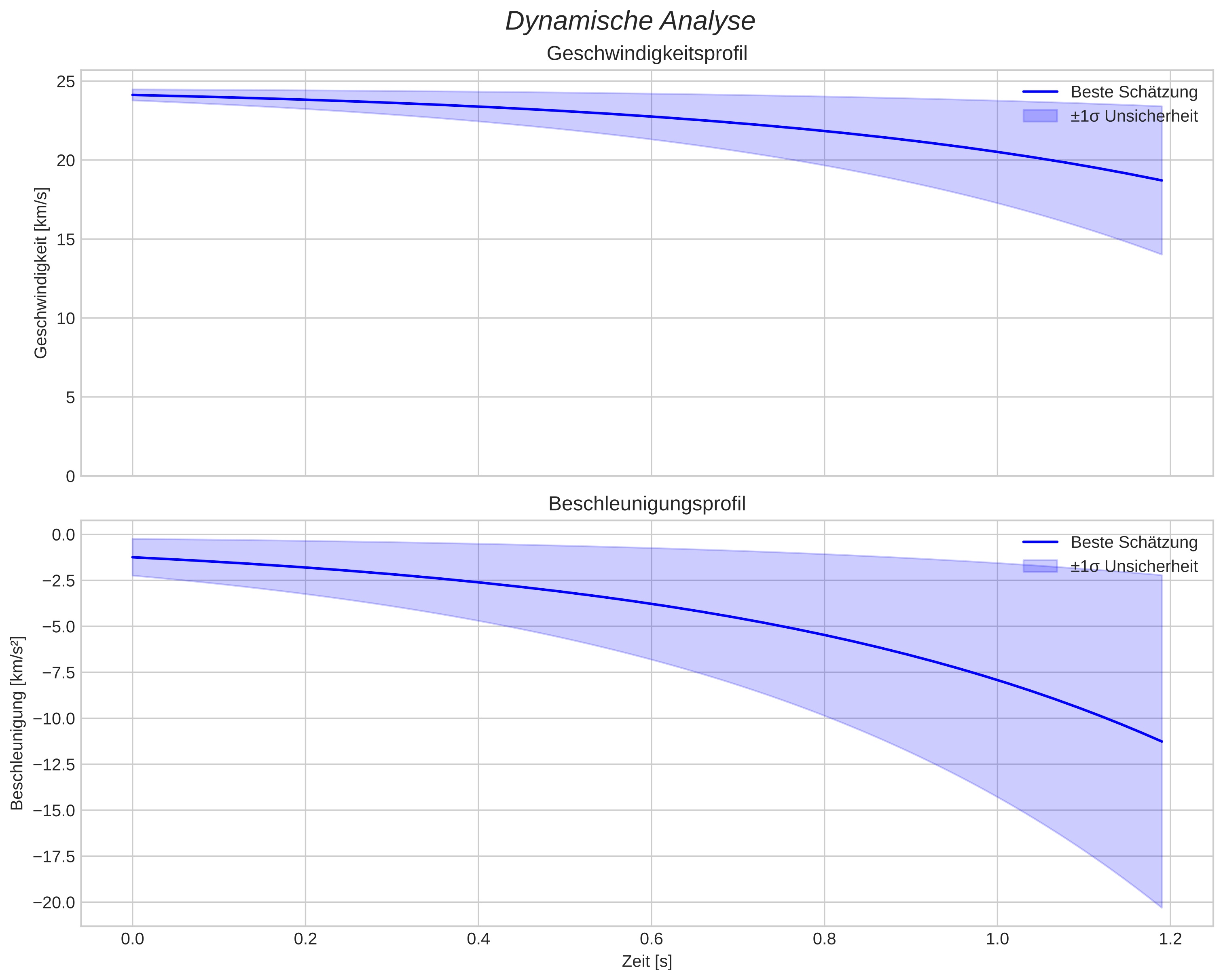 speed and acceleration