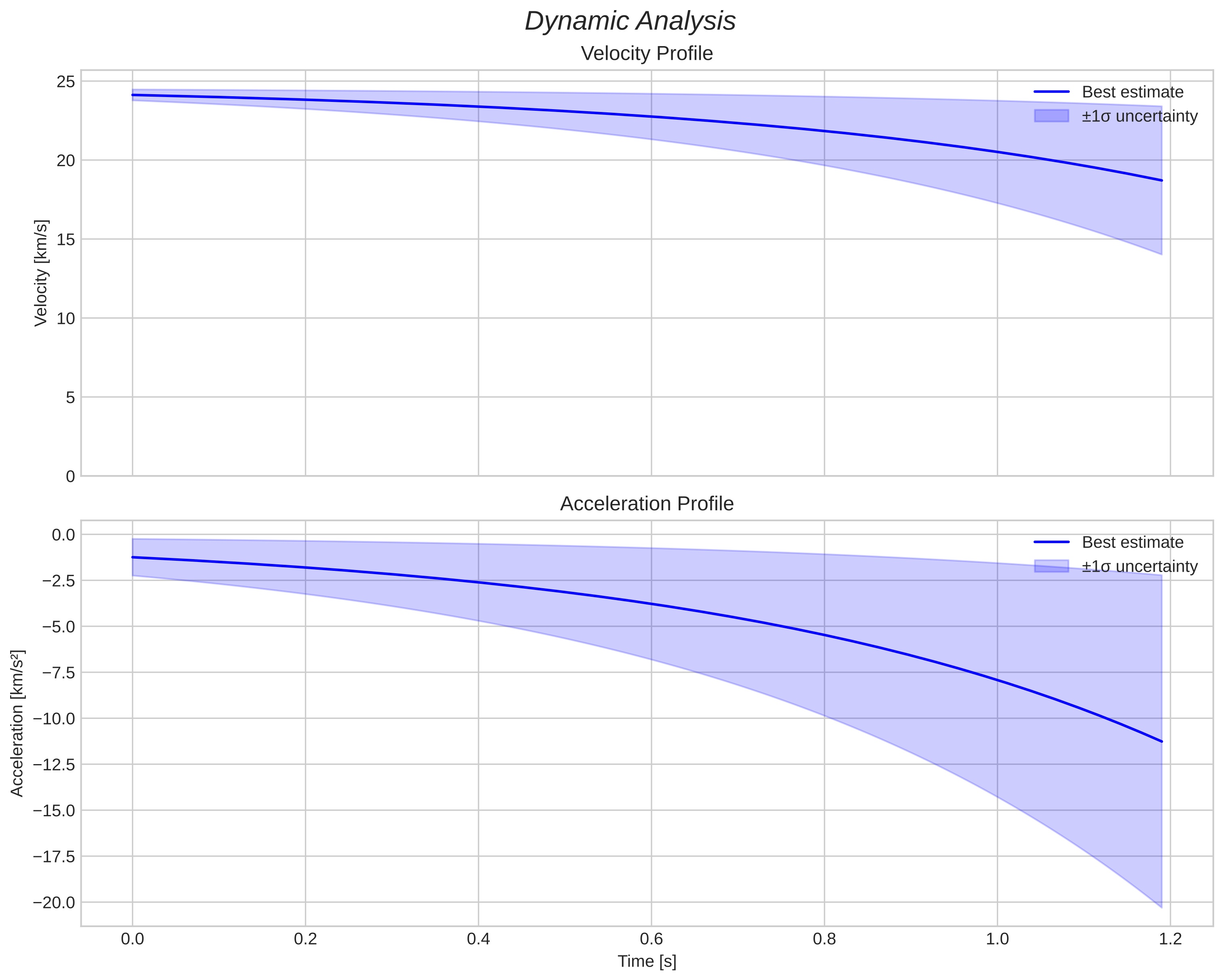 speed and acceleration