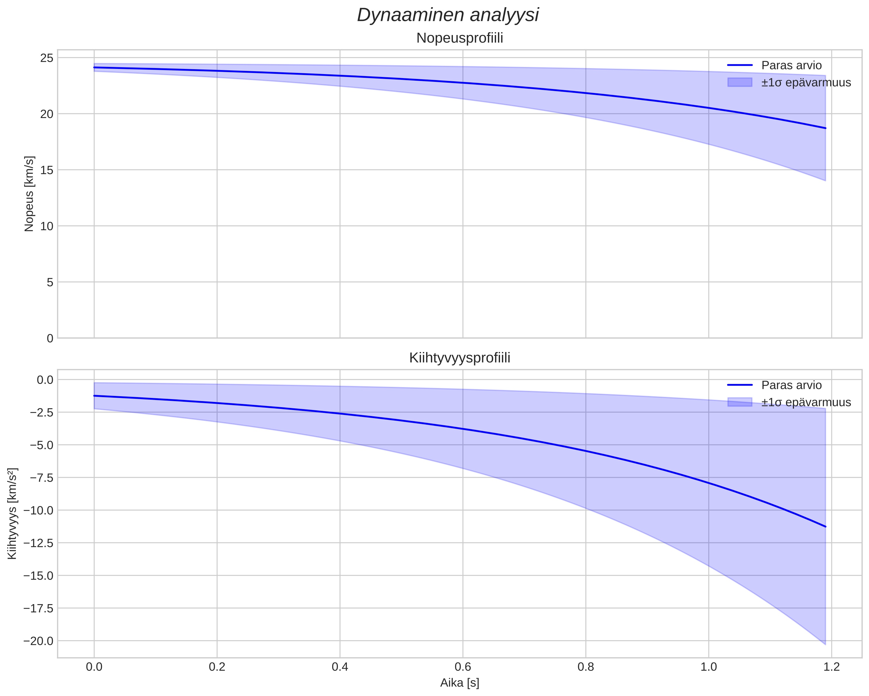 speed and acceleration