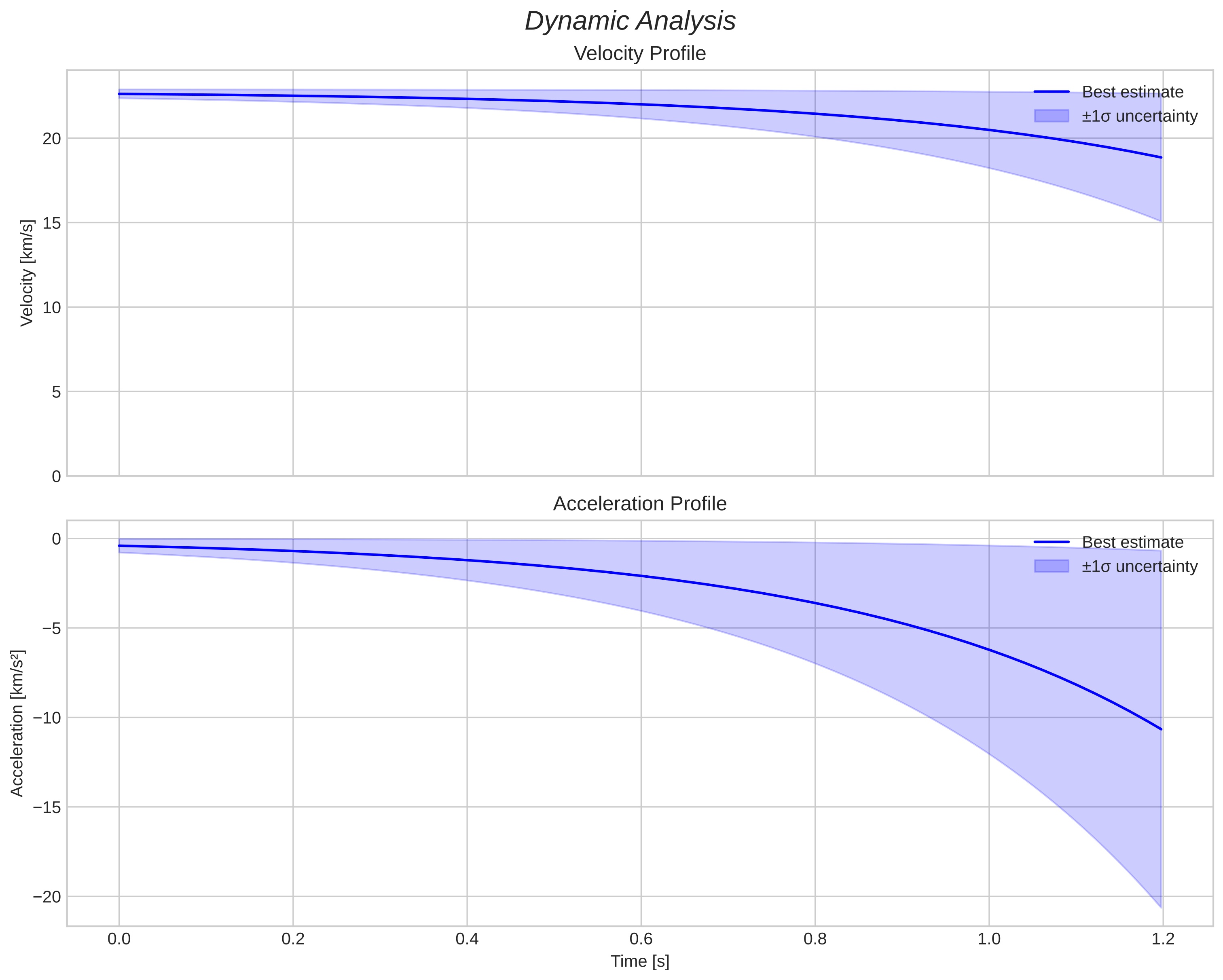 speed and acceleration