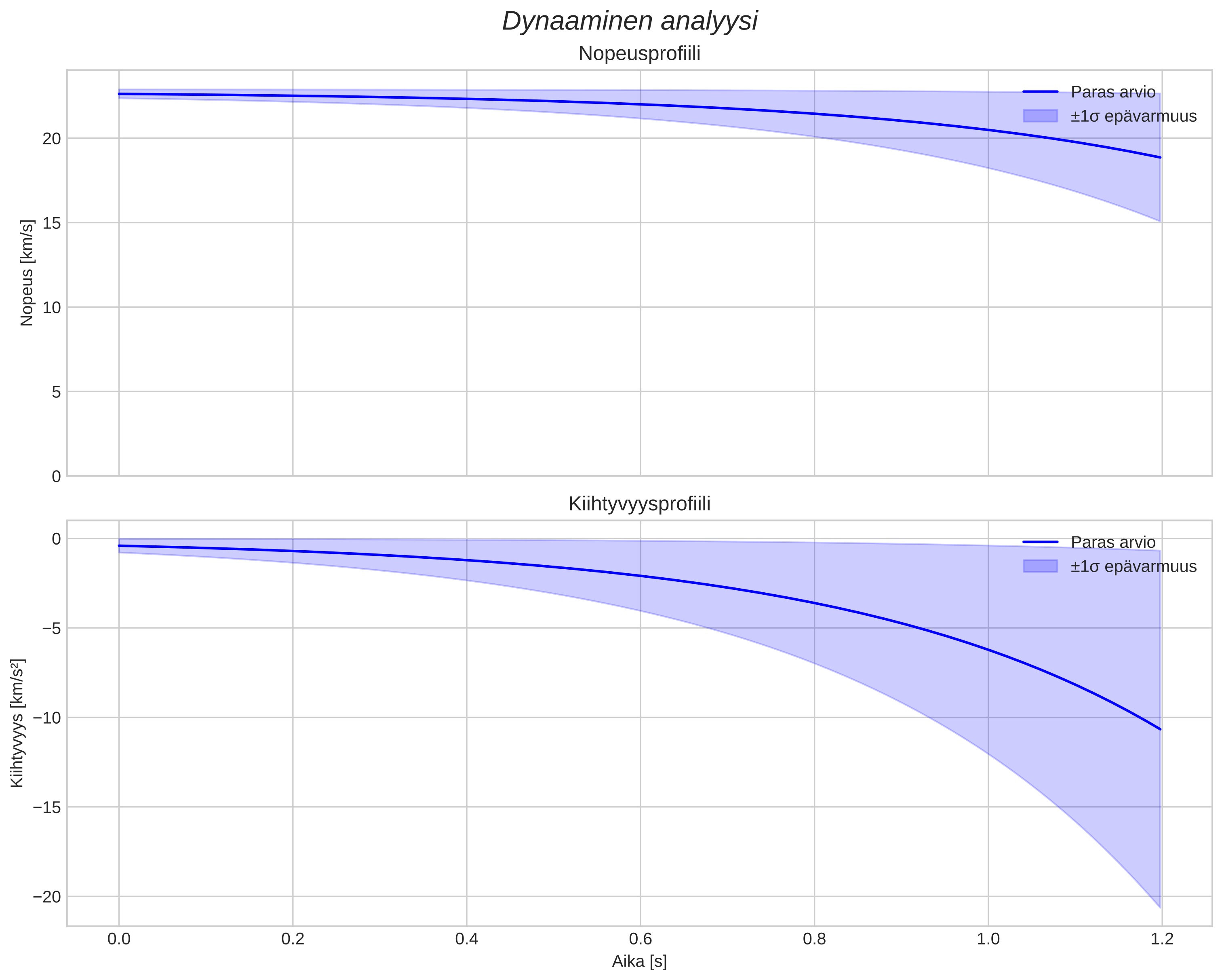 speed and acceleration