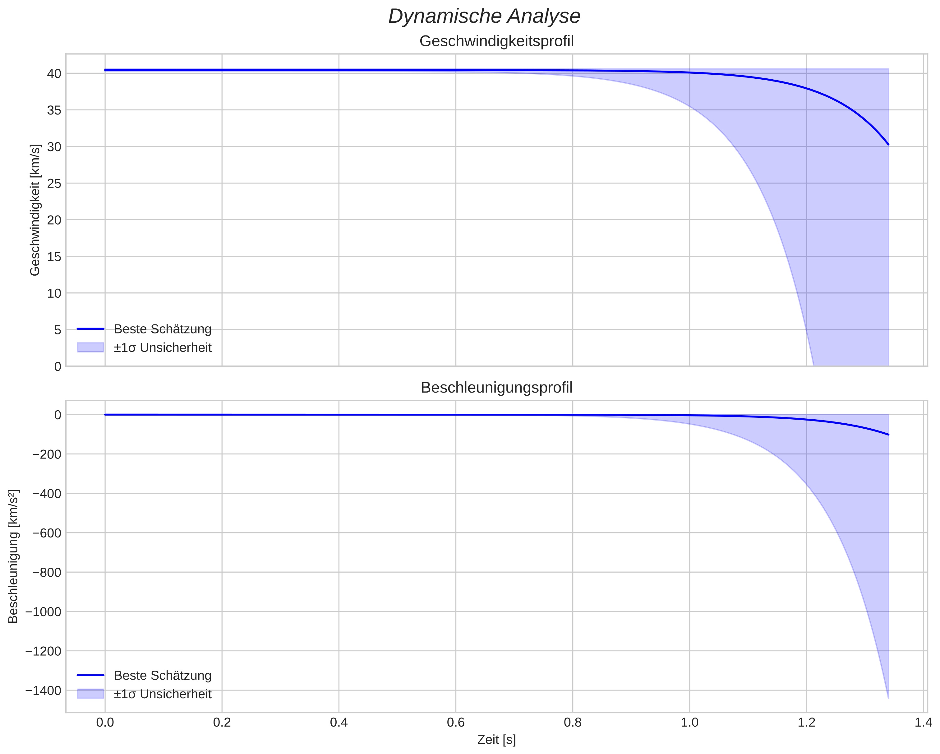 speed and acceleration