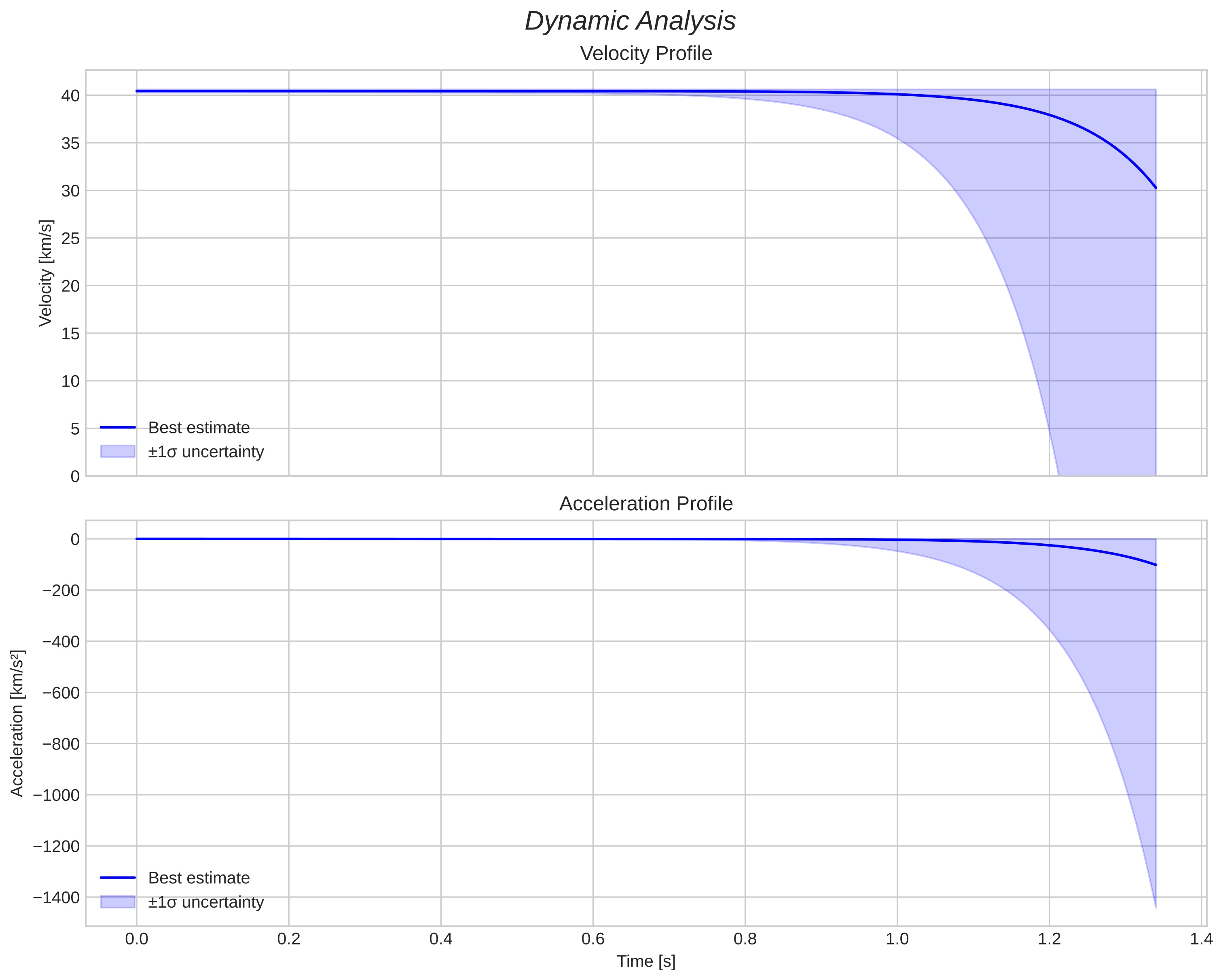 speed and acceleration
