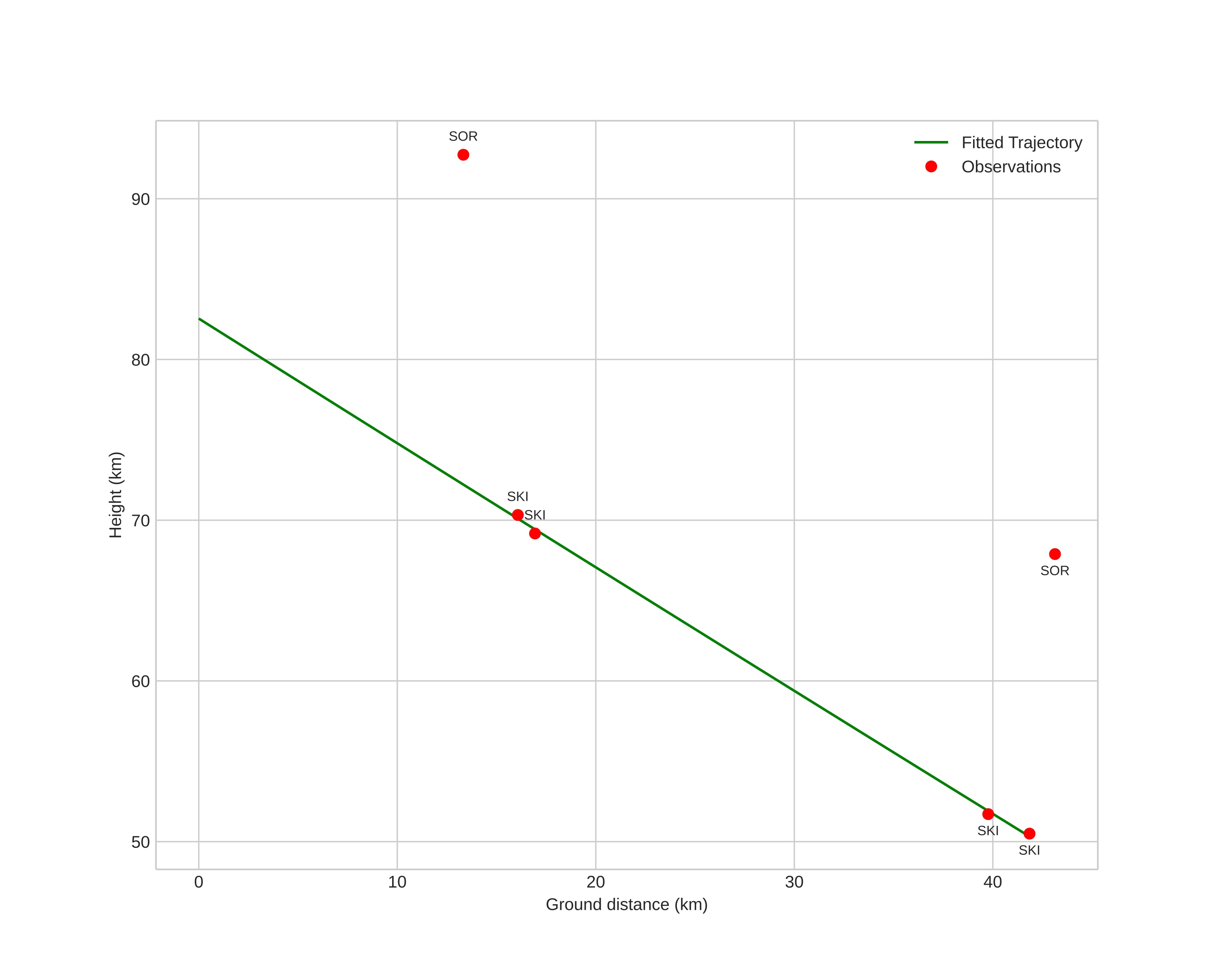 height profile