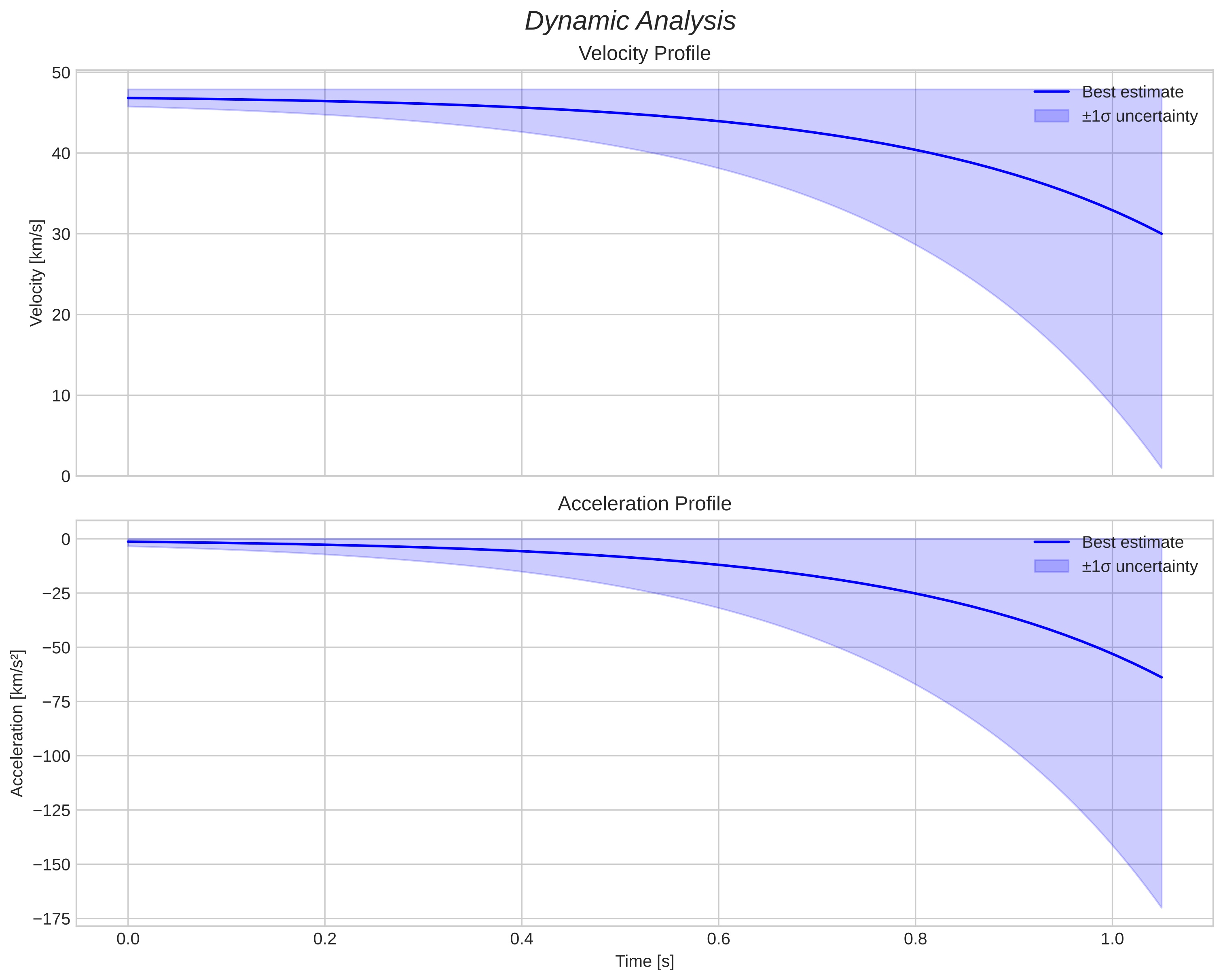 speed and acceleration