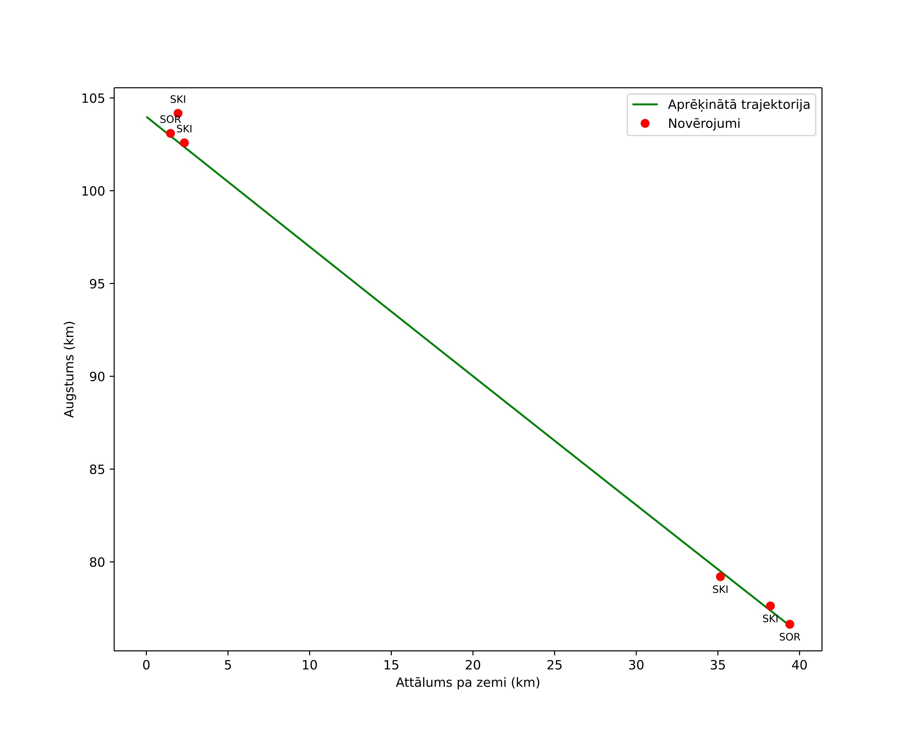 height profile