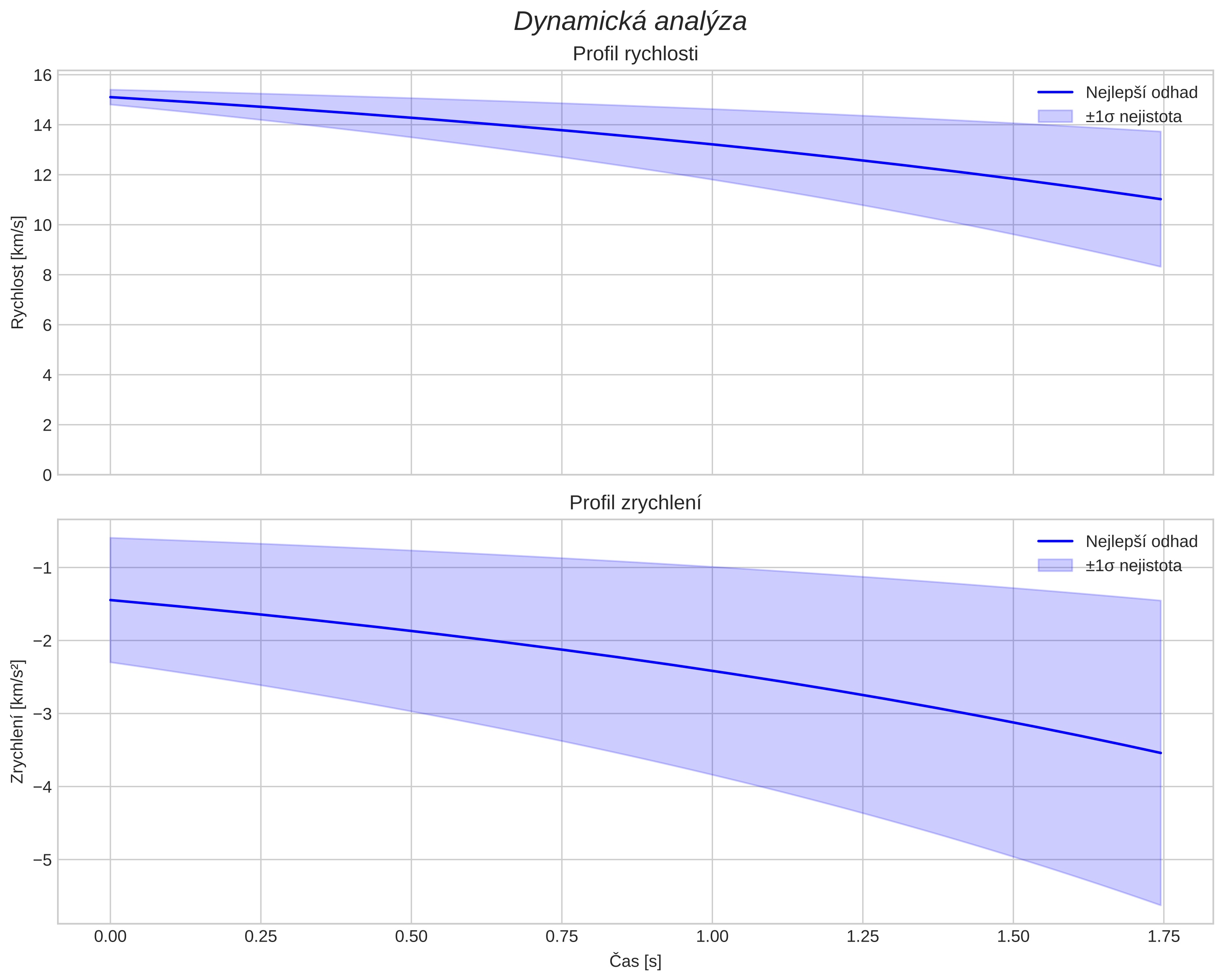 speed and acceleration