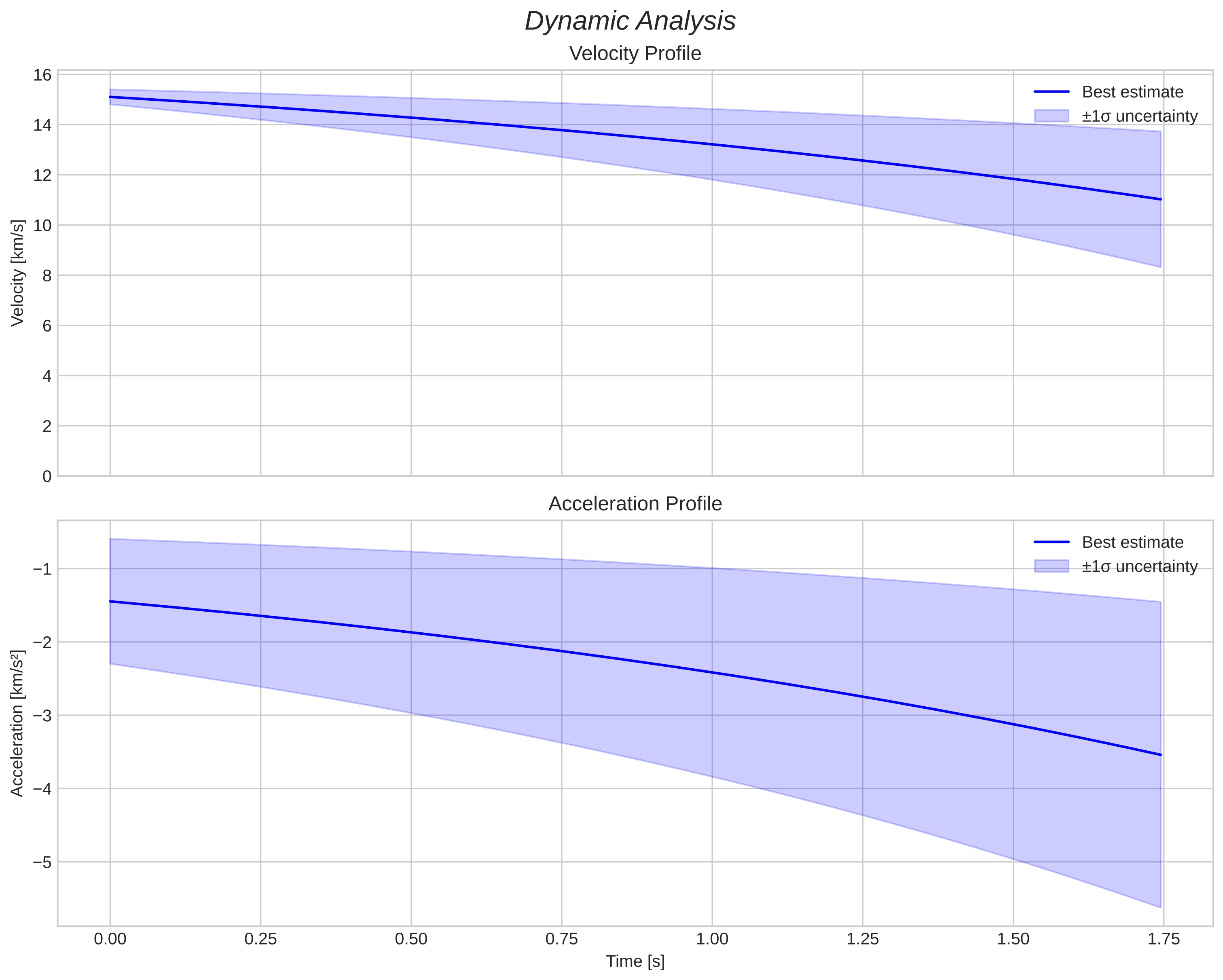 speed and acceleration