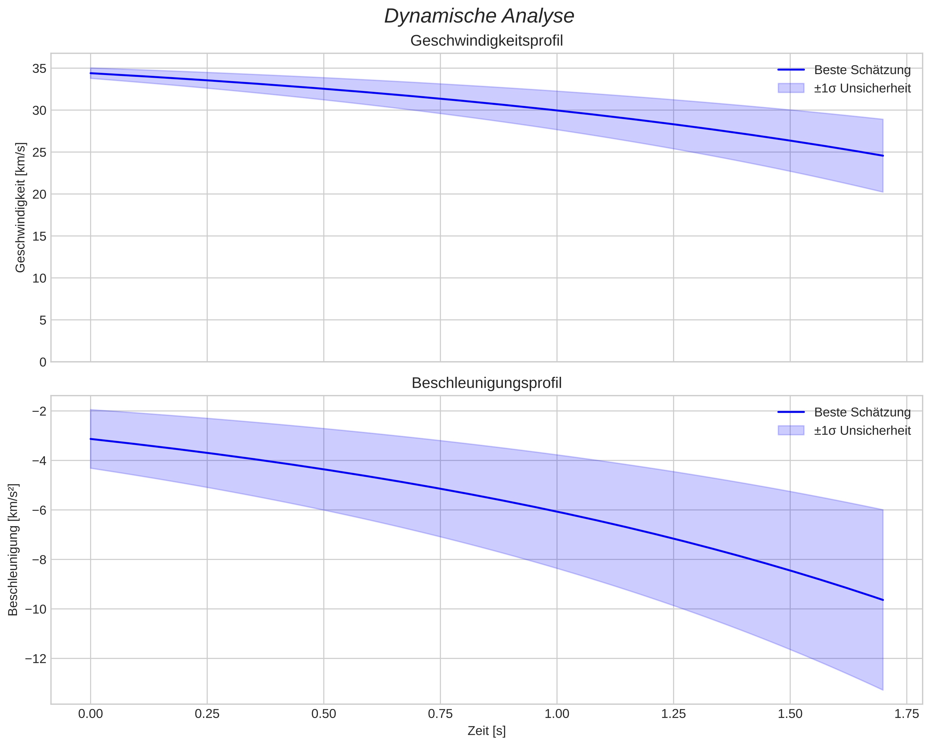 speed and acceleration