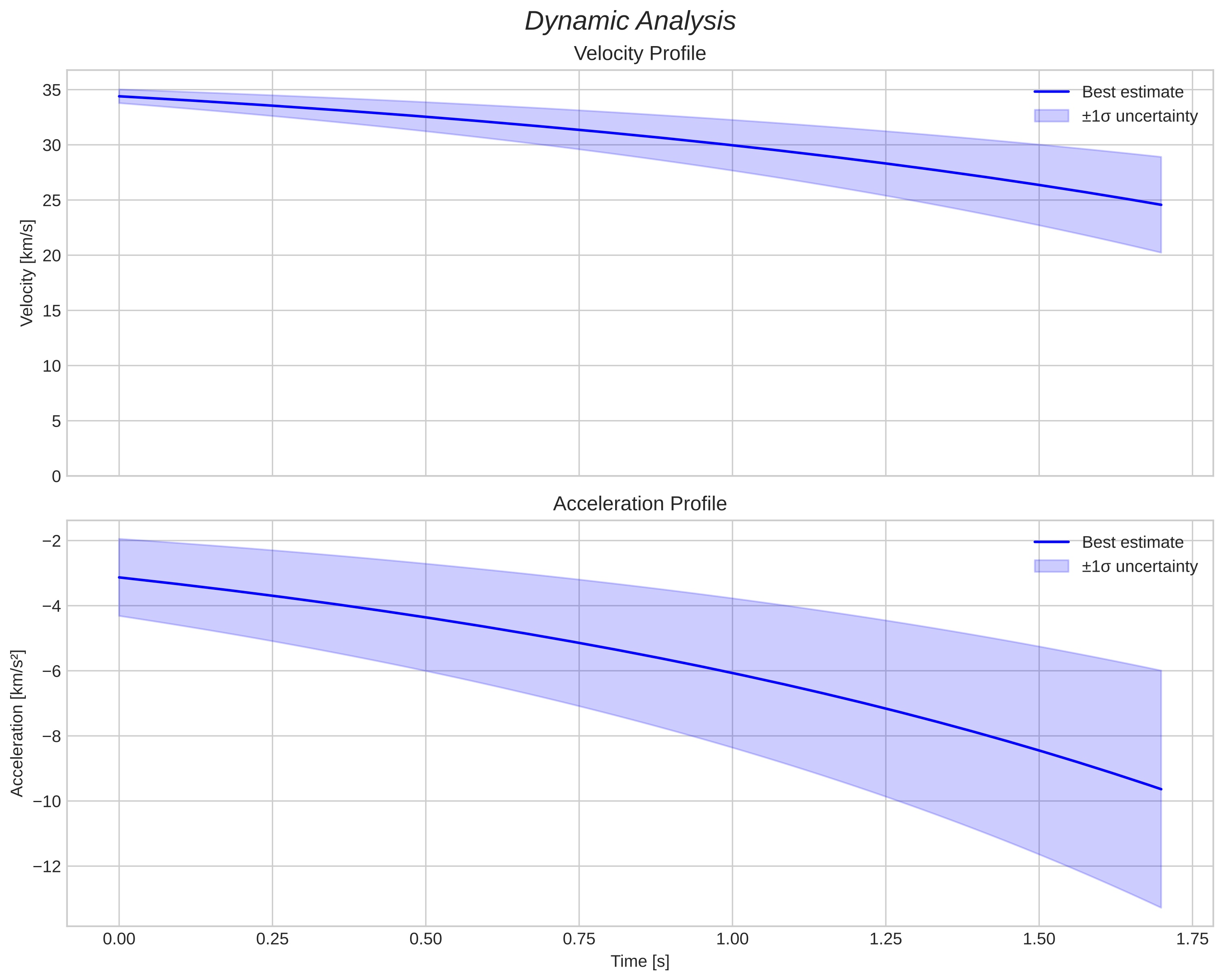 speed and acceleration