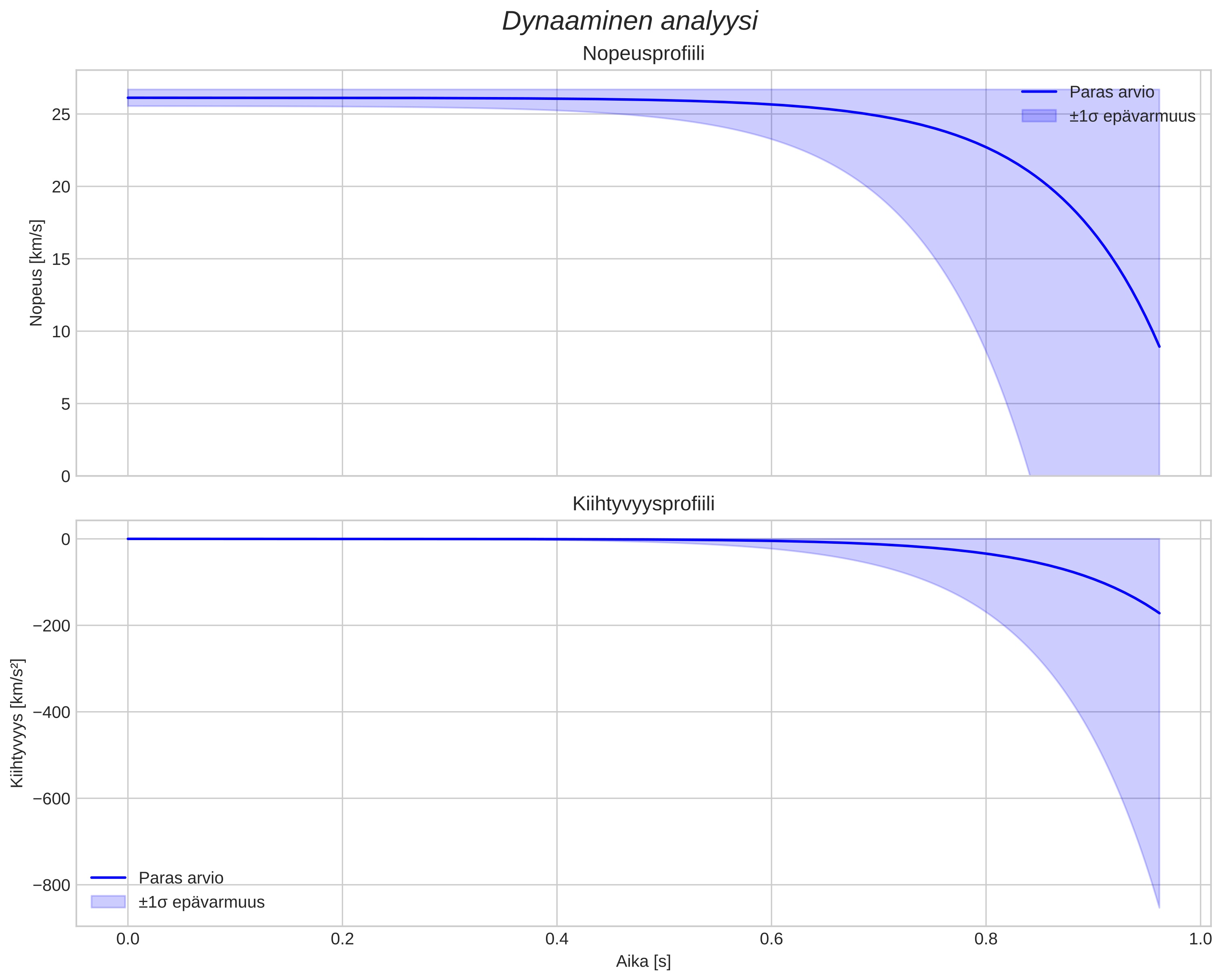 speed and acceleration
