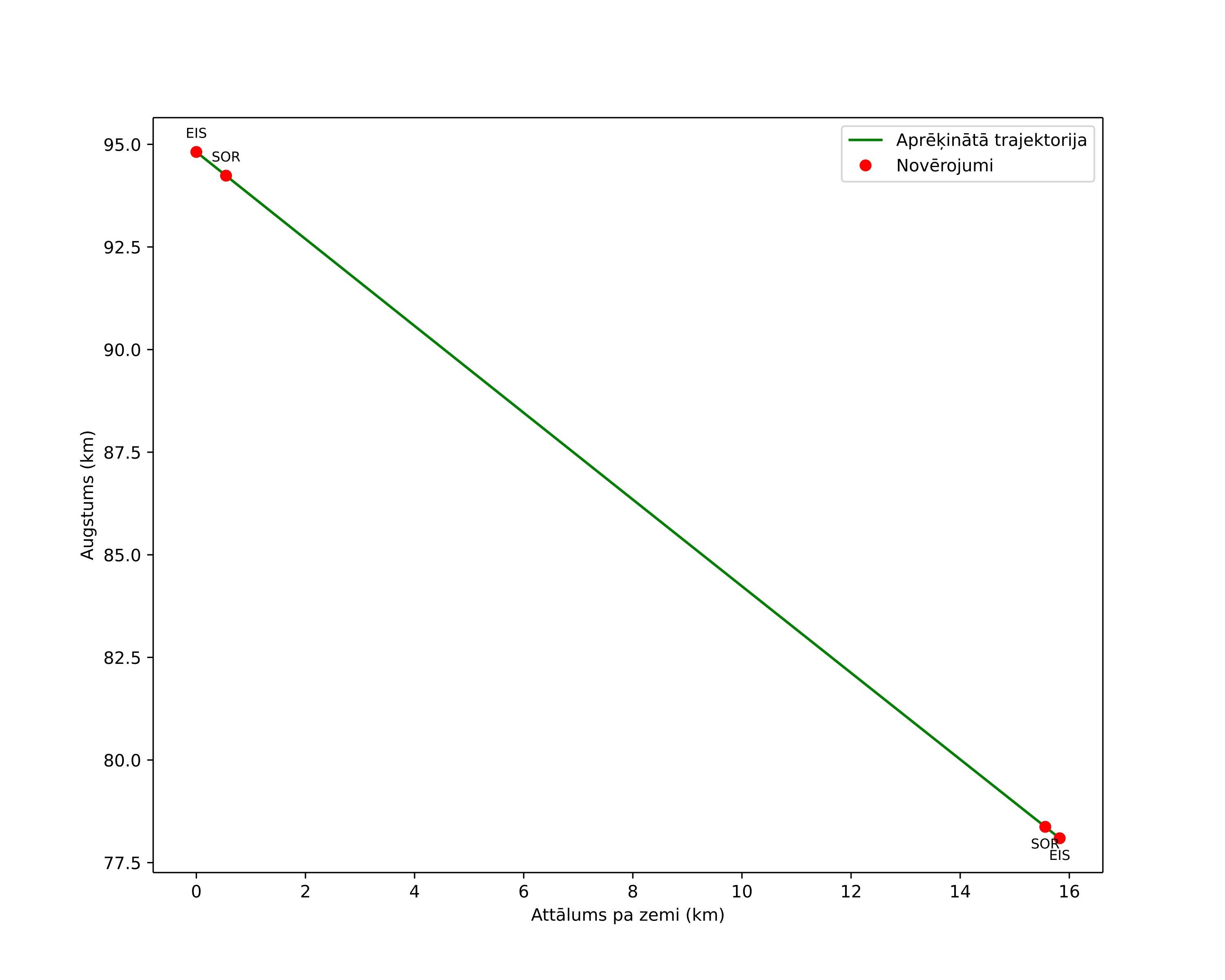 height profile