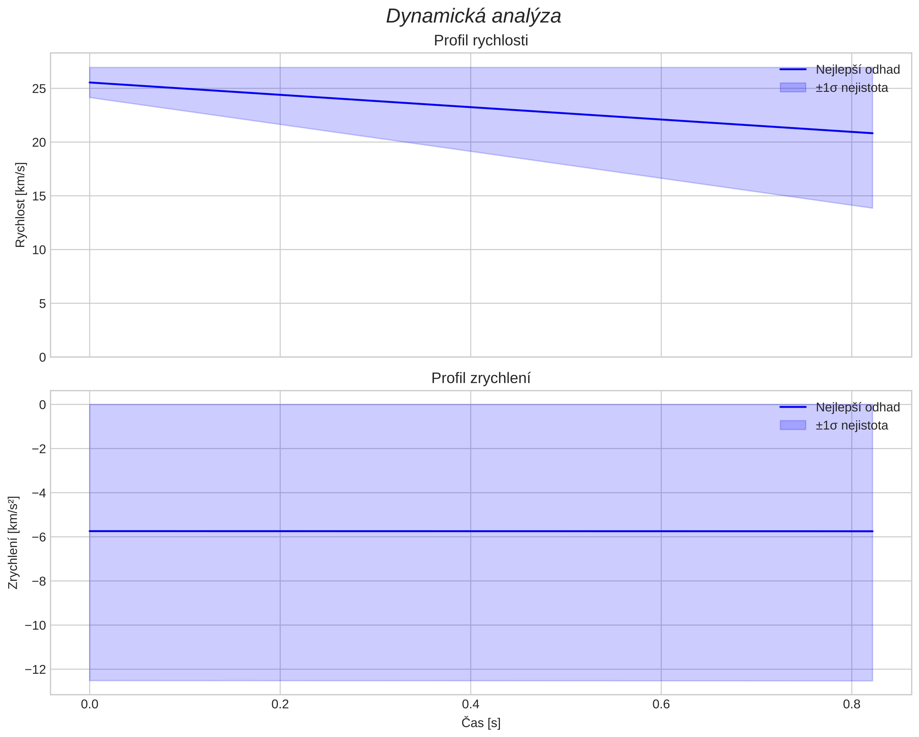 speed and acceleration