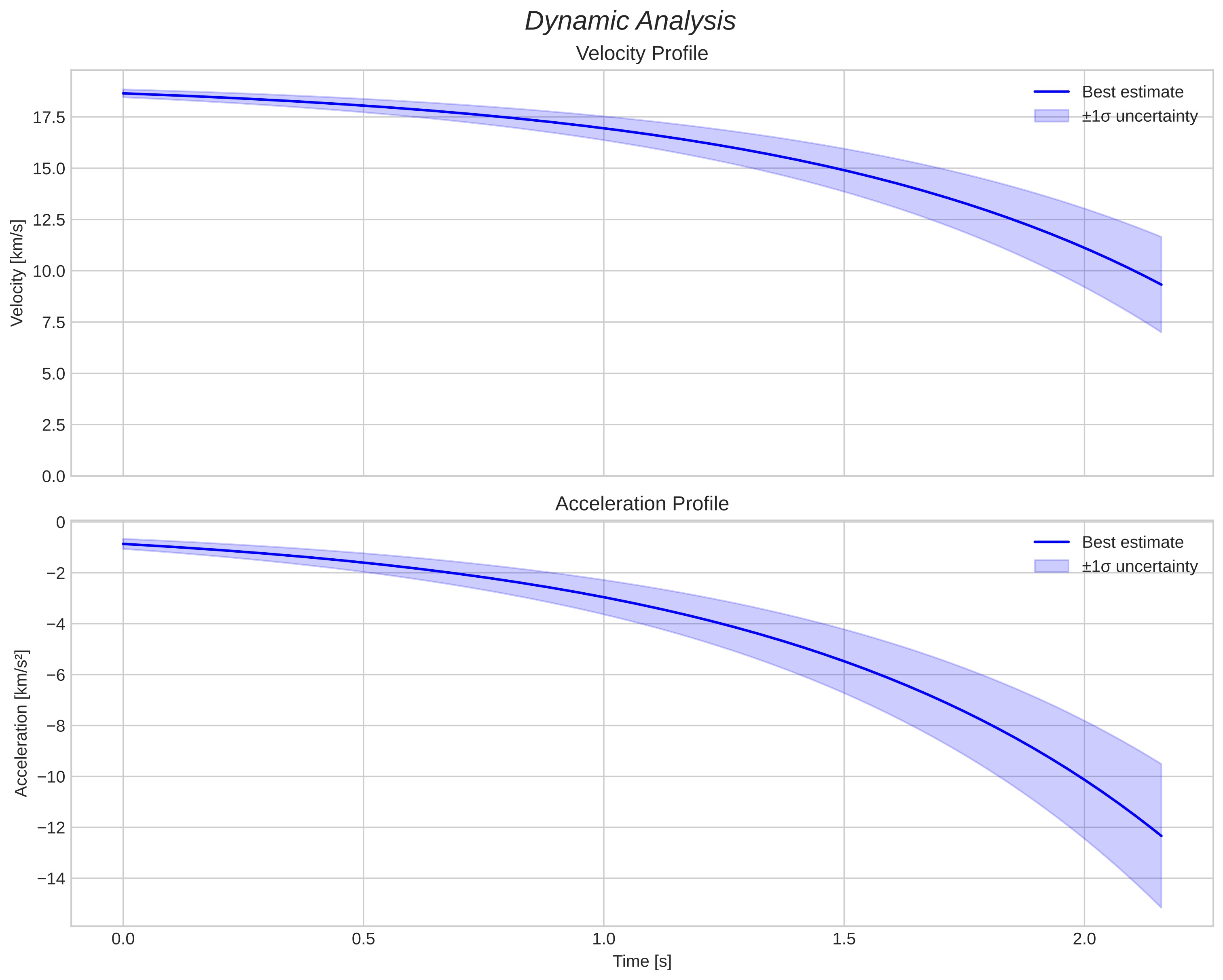 speed and acceleration