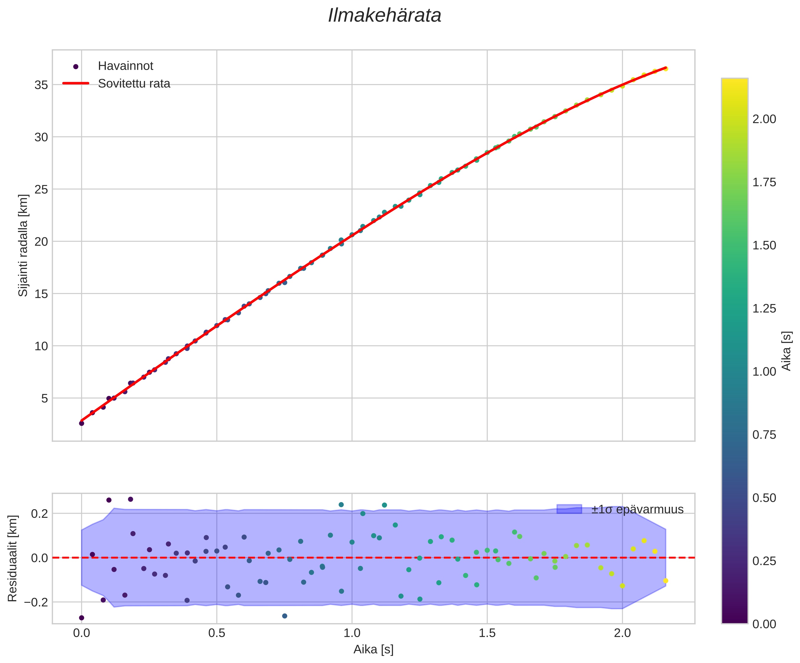 position vs time