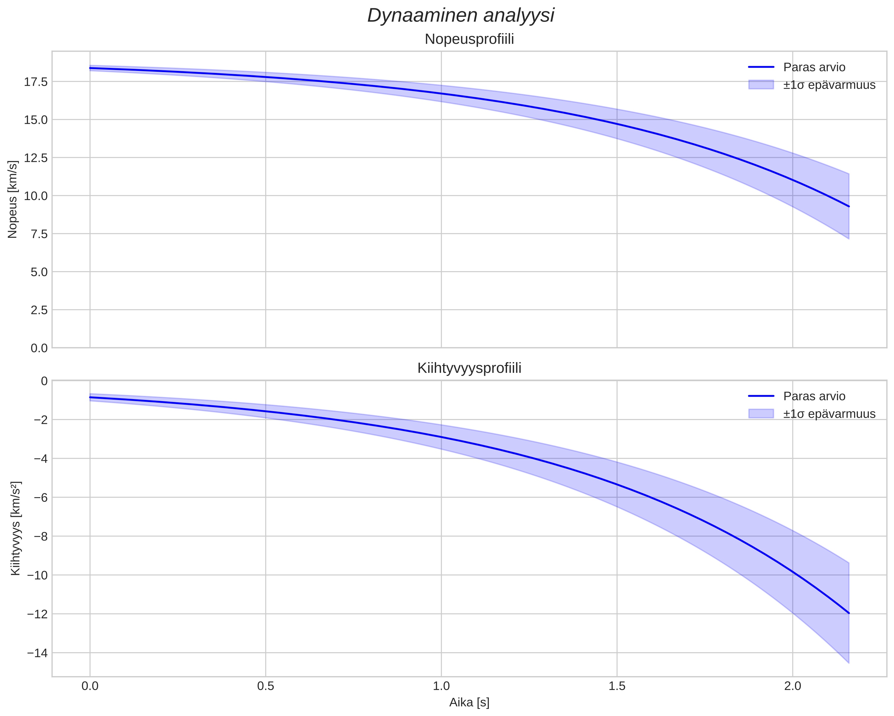 speed and acceleration