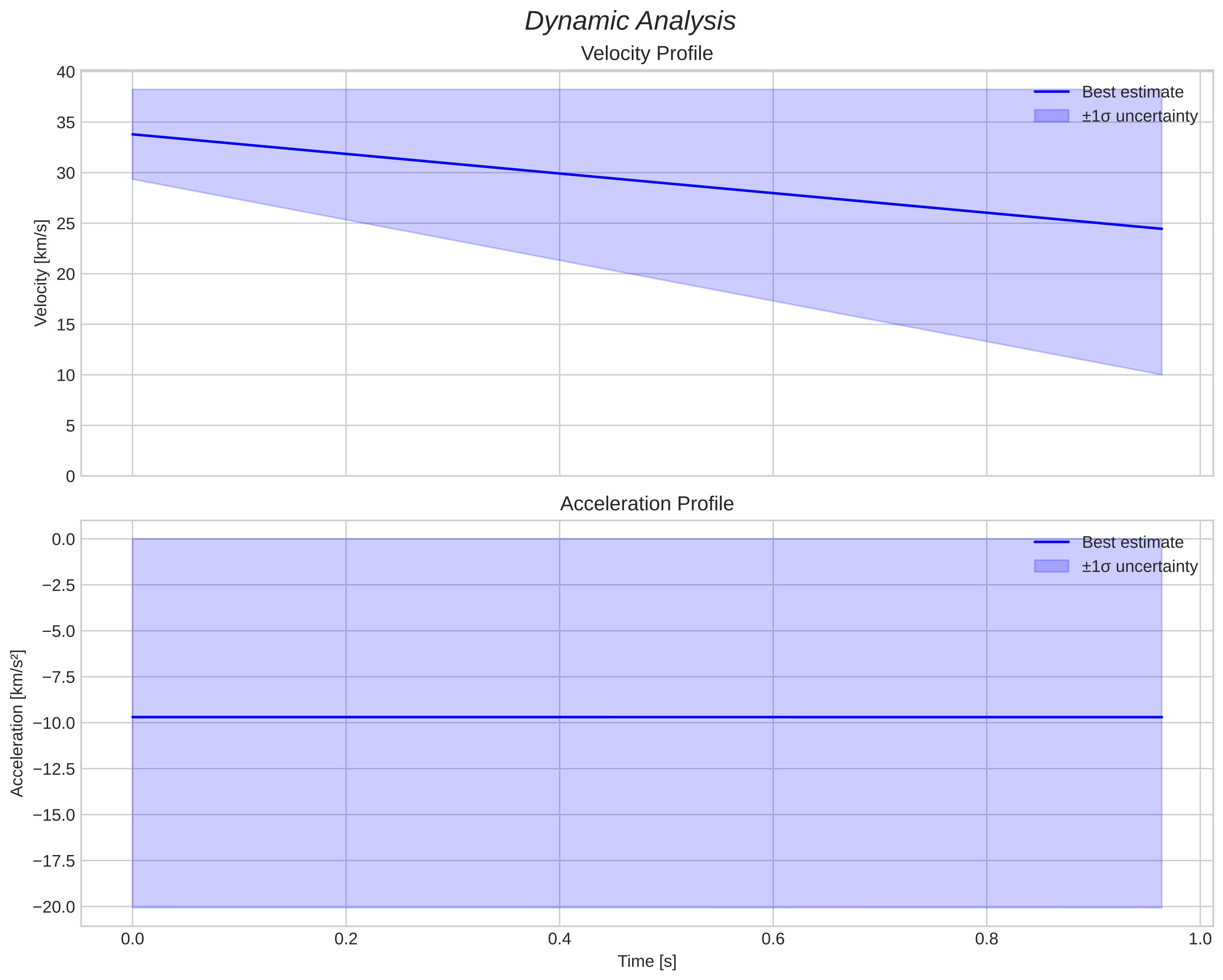 speed and acceleration
