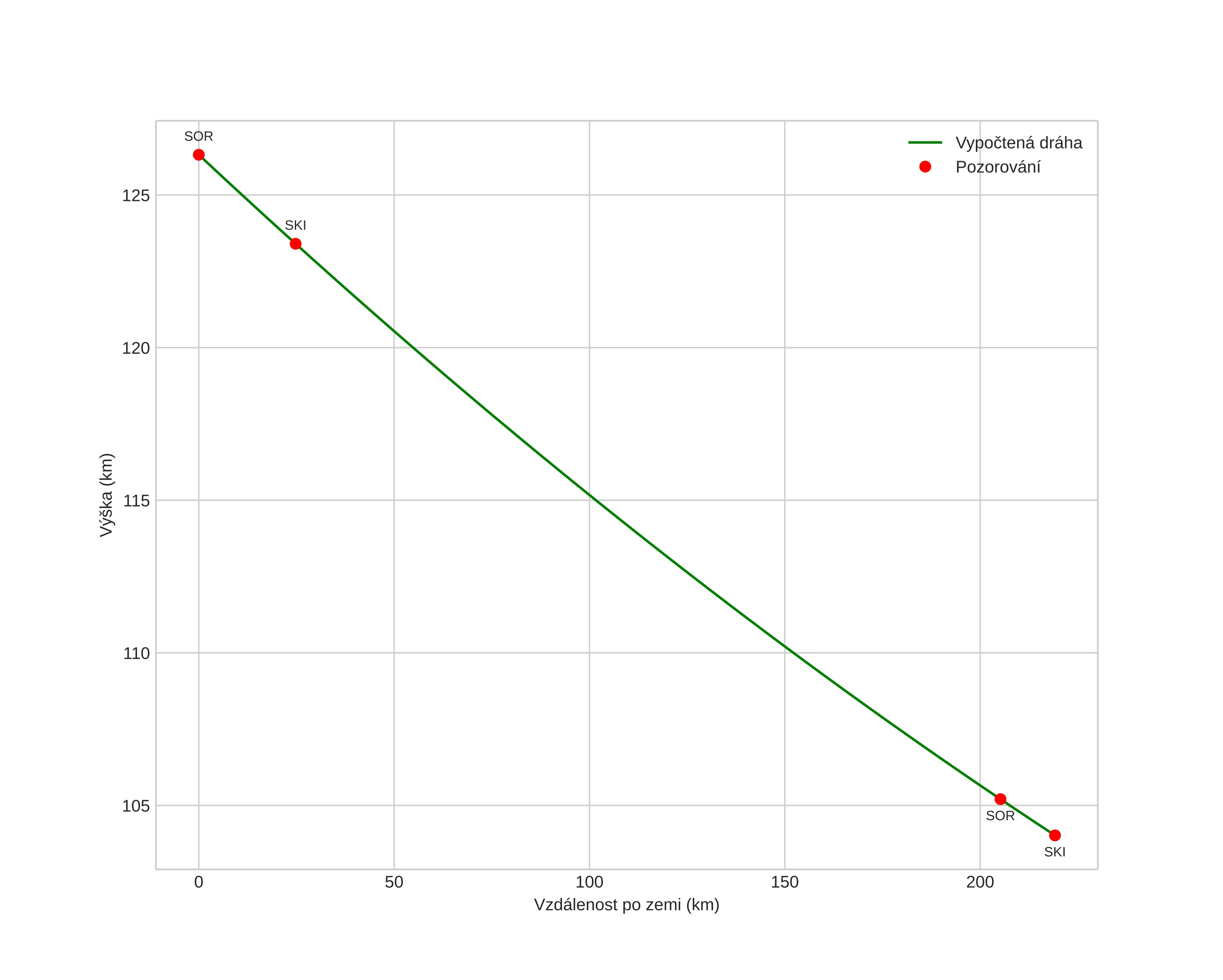height profile