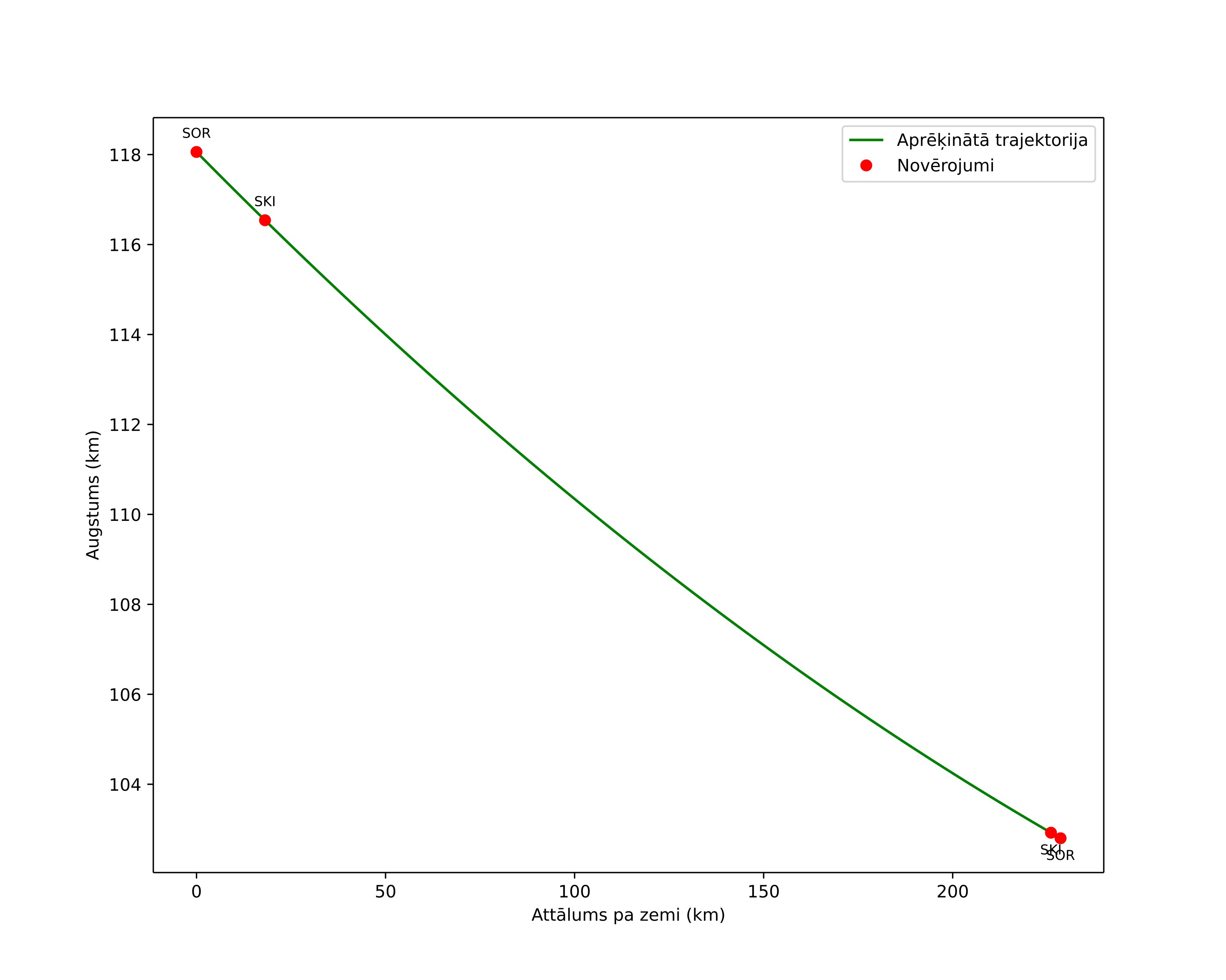 height profile