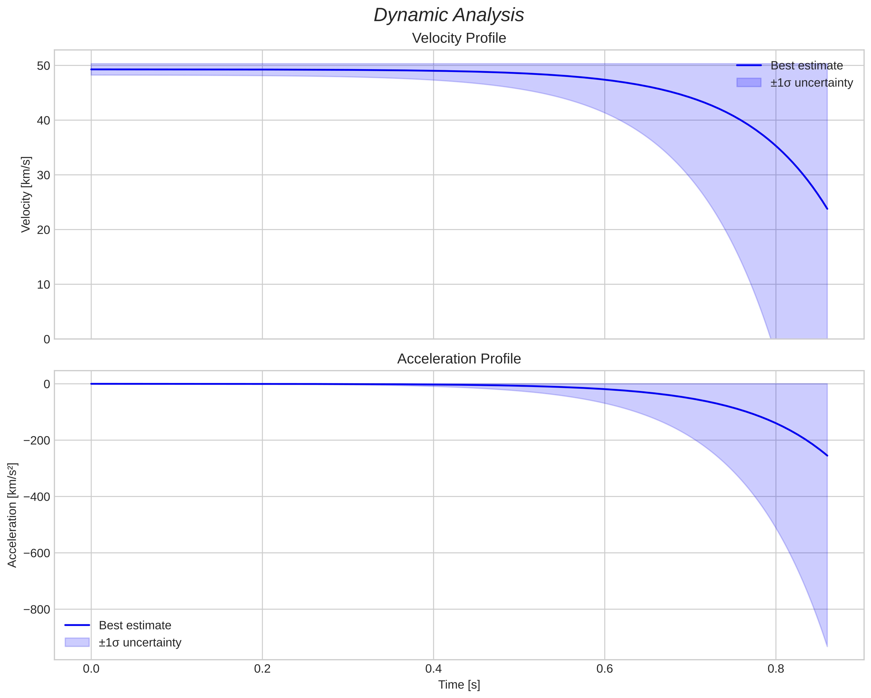 speed and acceleration