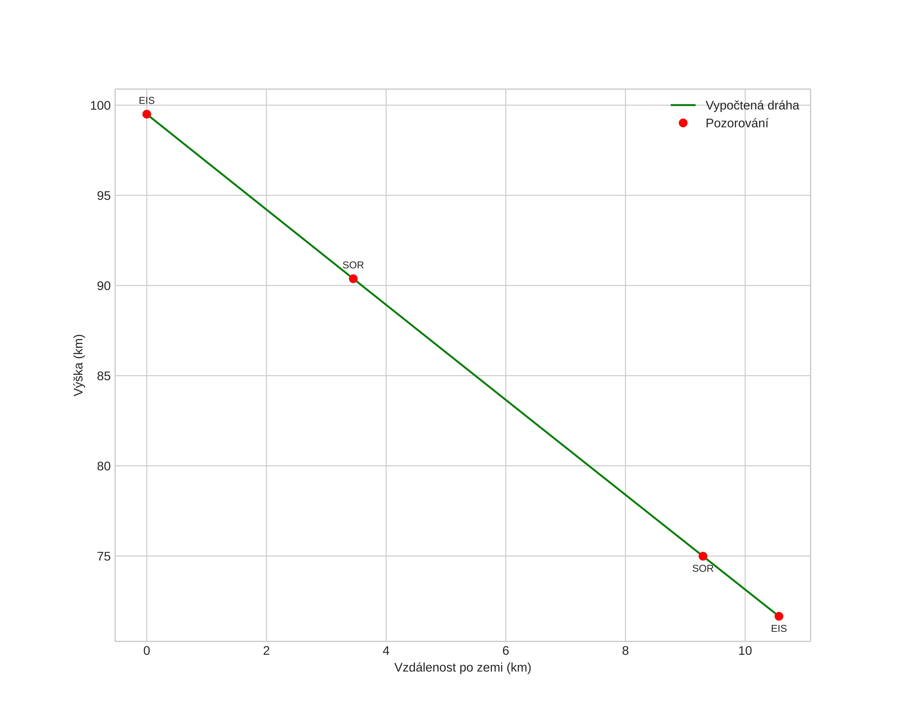 height profile