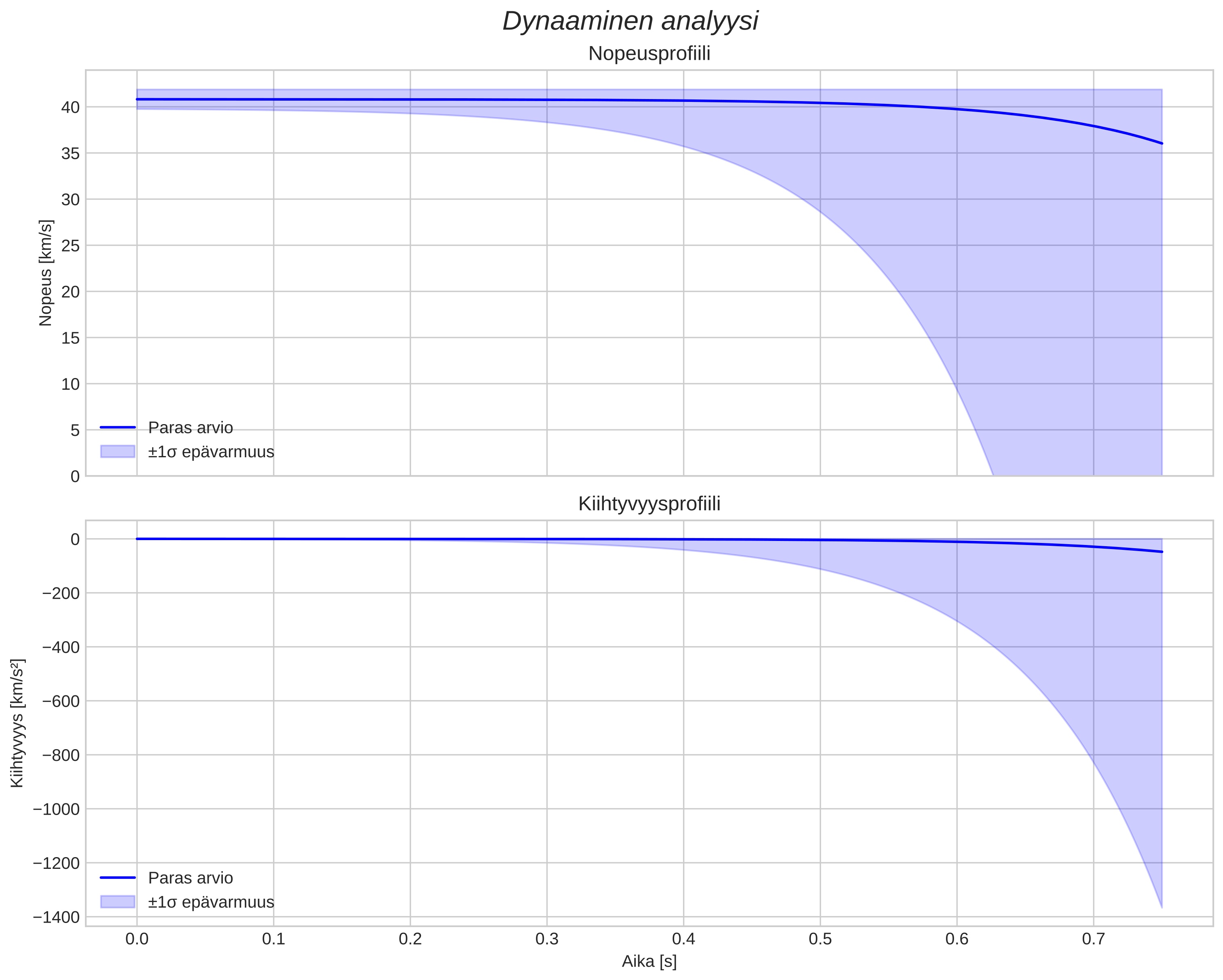 speed and acceleration