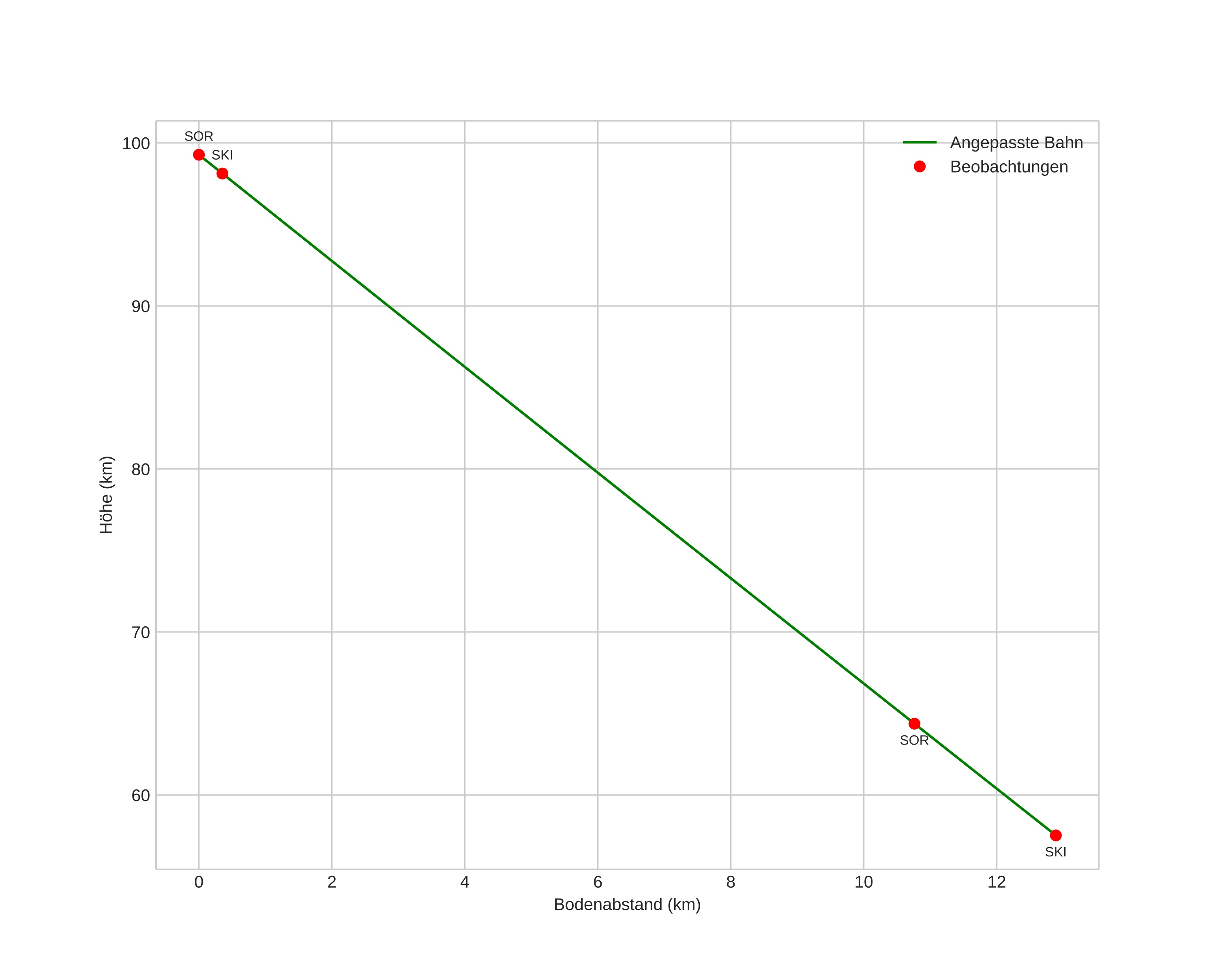 height profile
