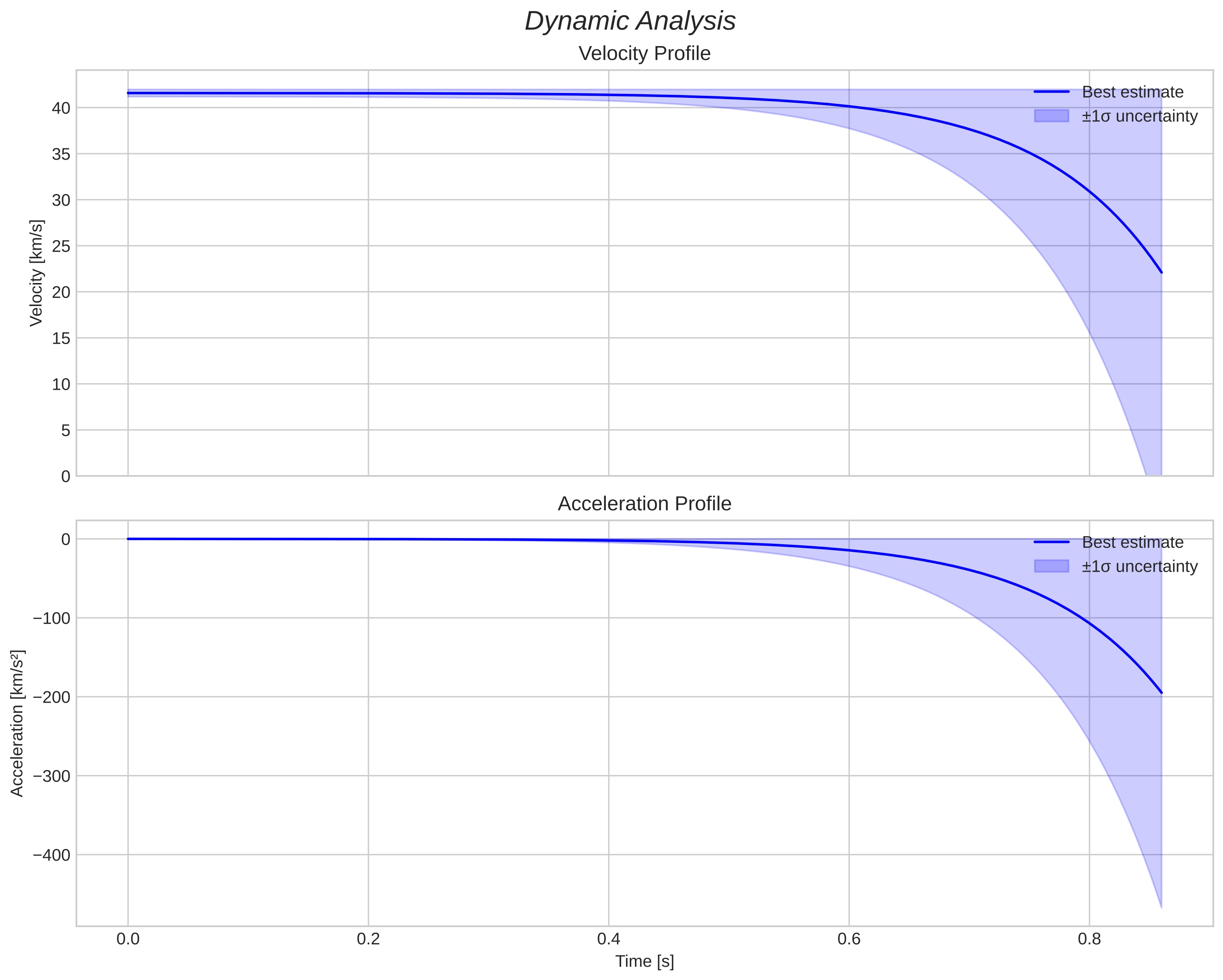 speed and acceleration