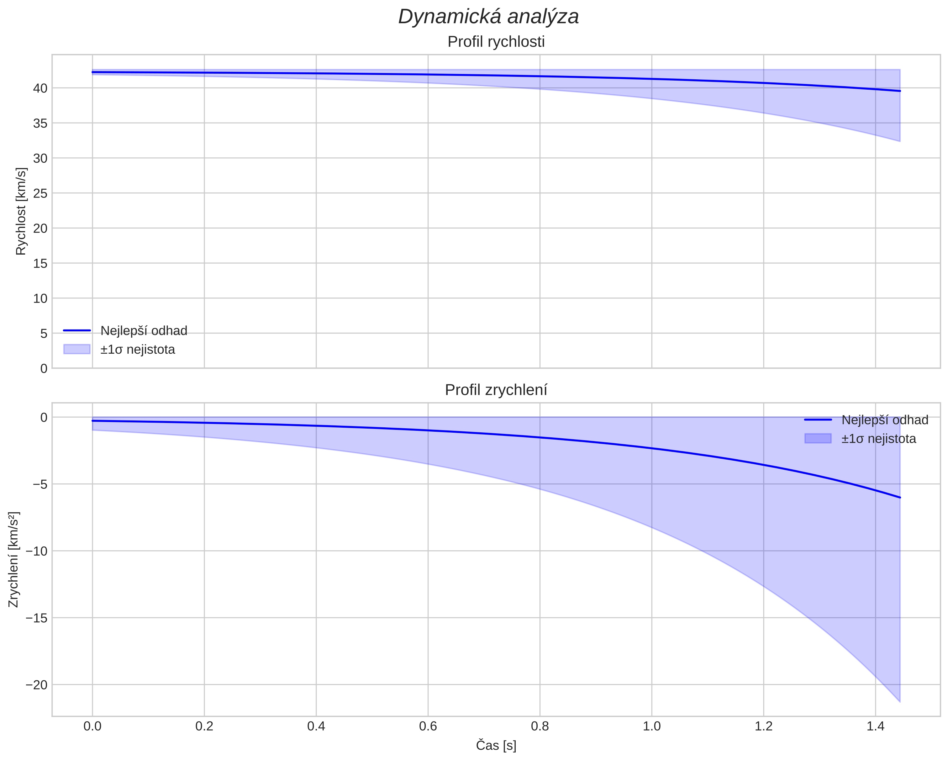 speed and acceleration