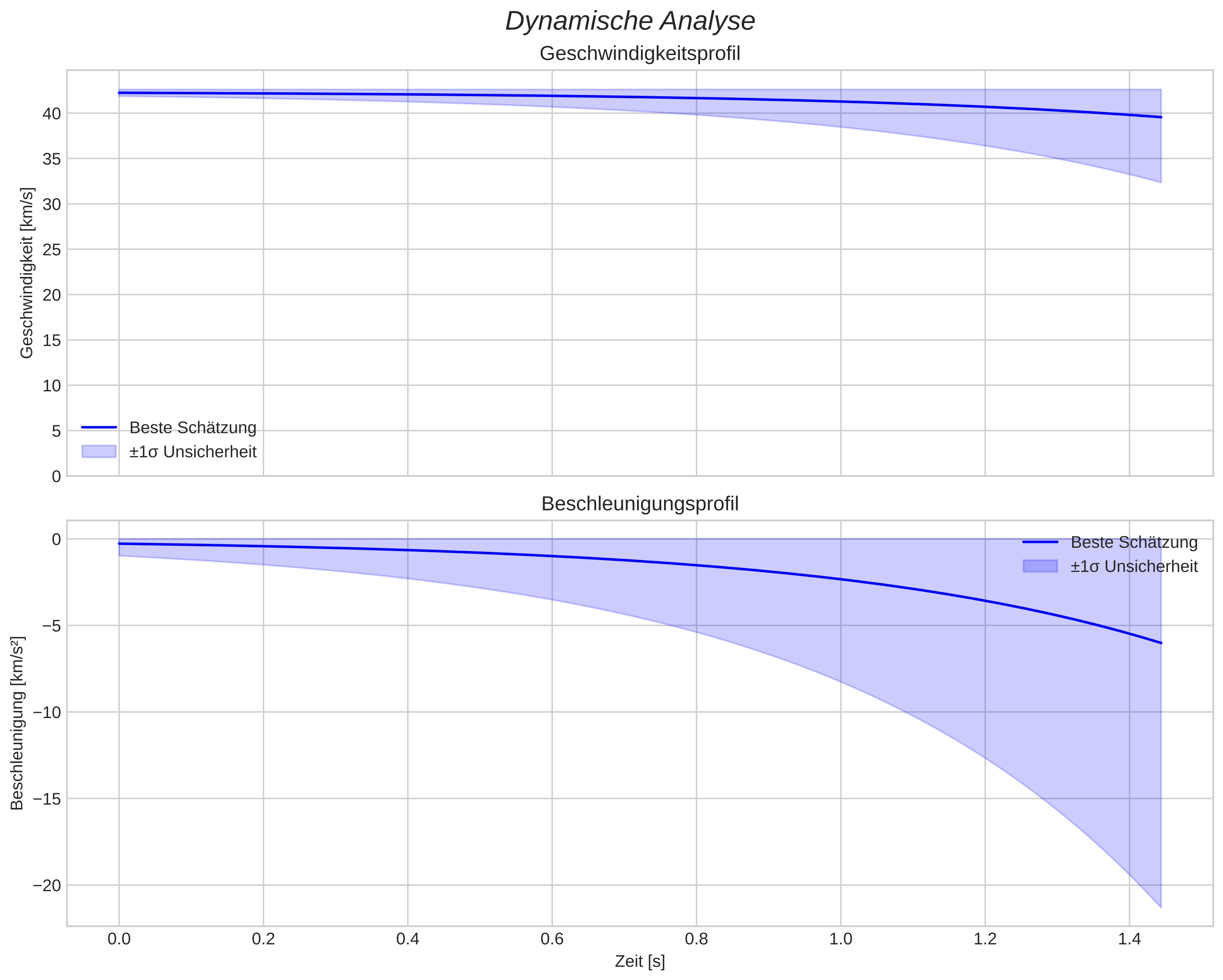 speed and acceleration