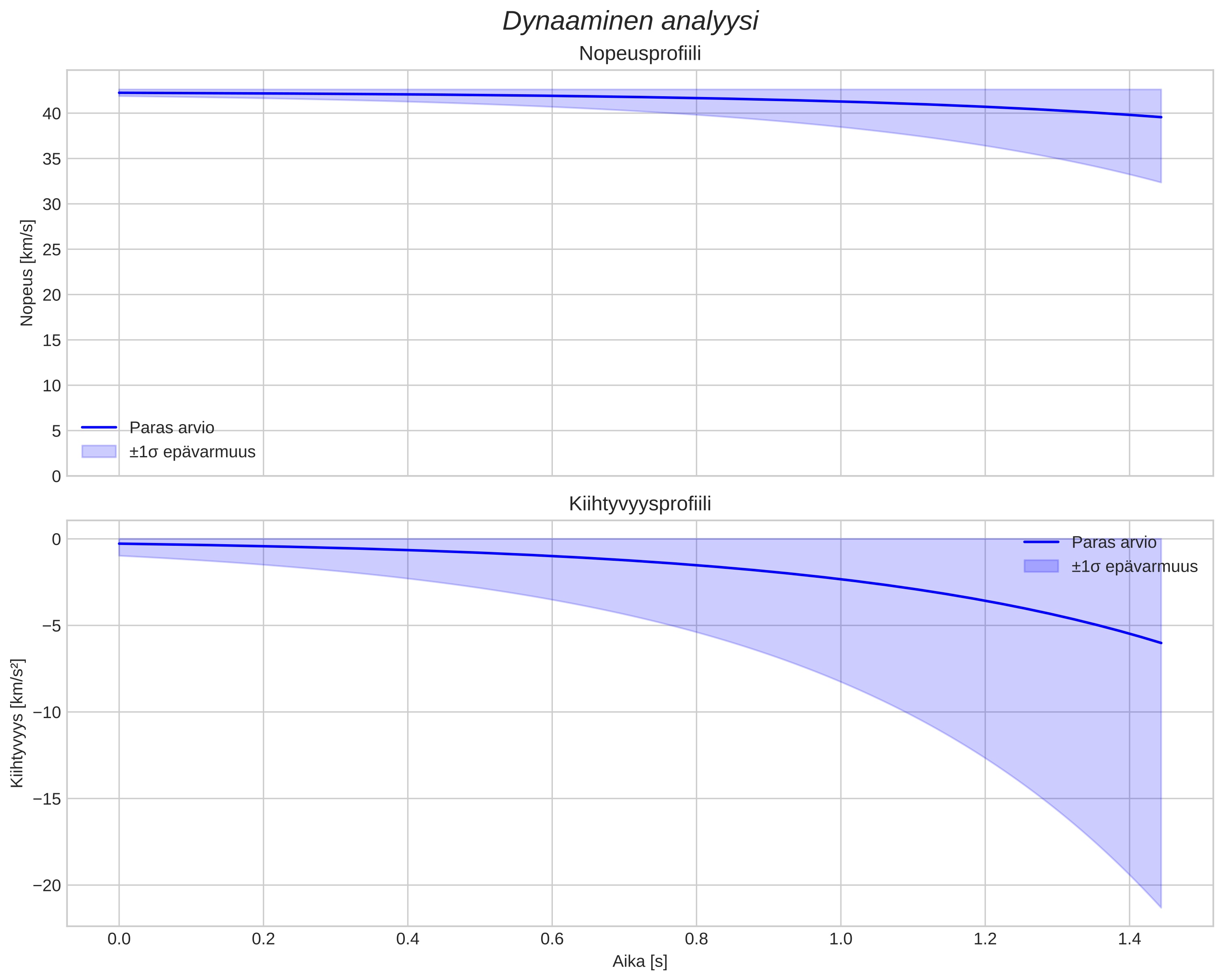 speed and acceleration