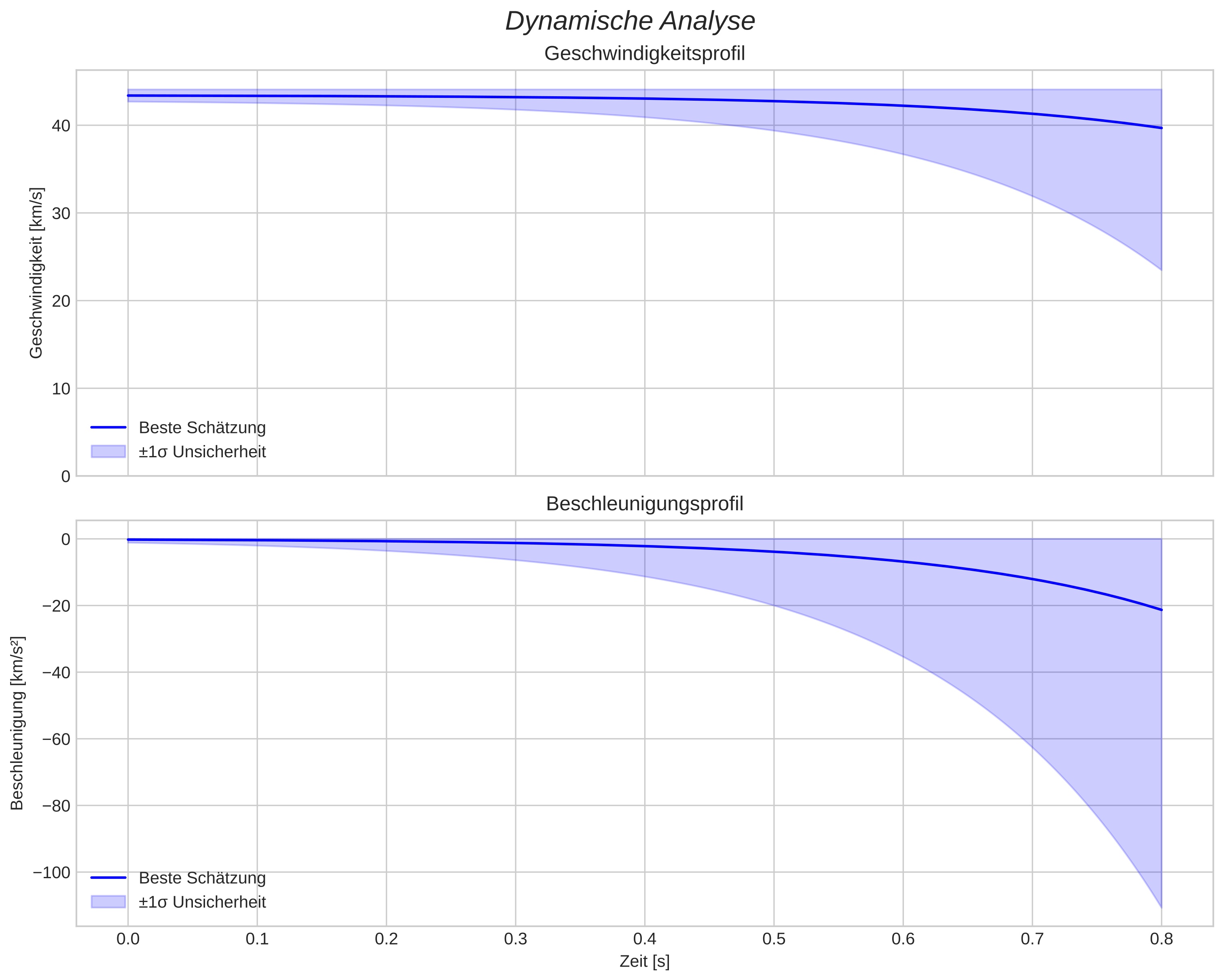speed and acceleration