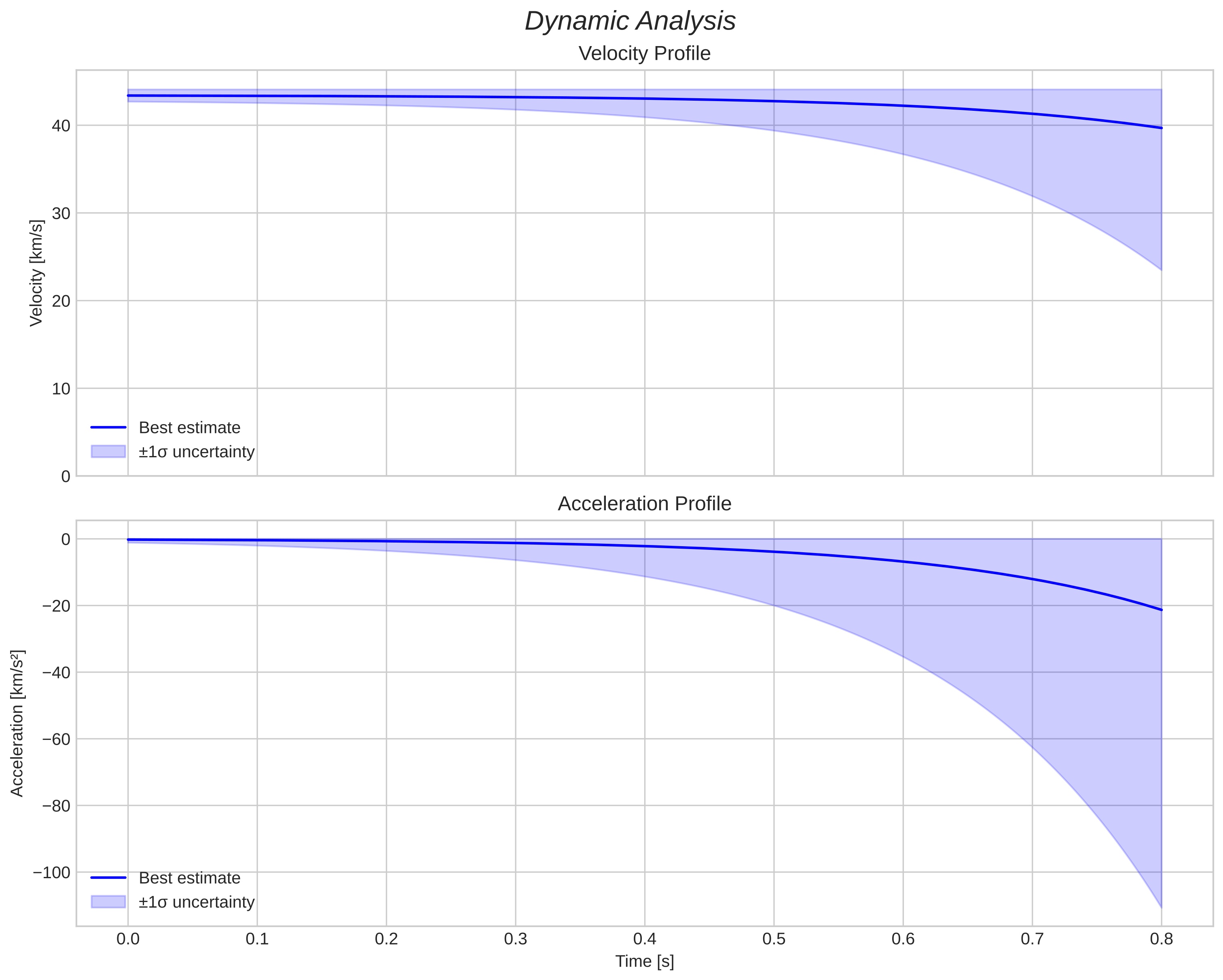 speed and acceleration