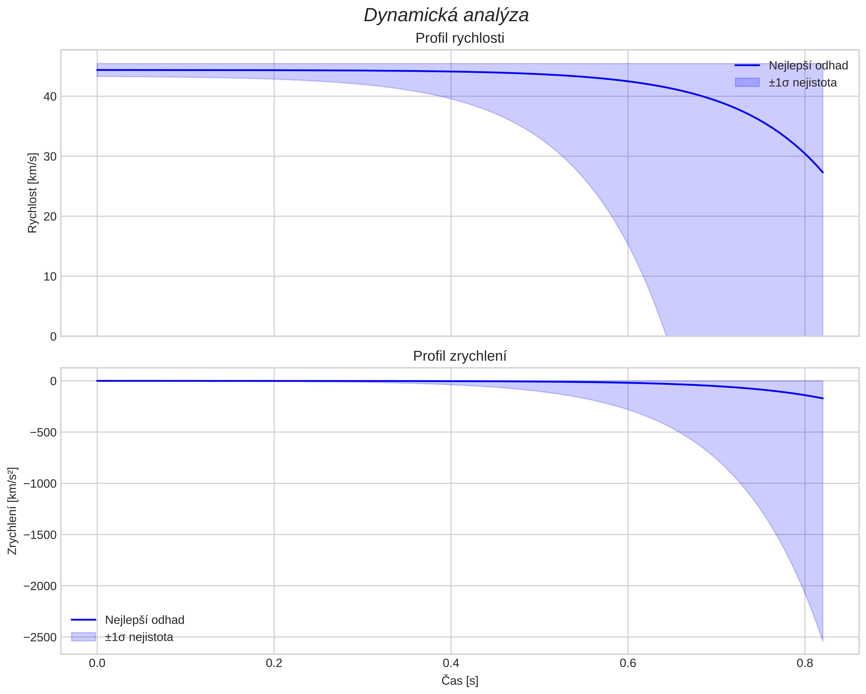 speed and acceleration
